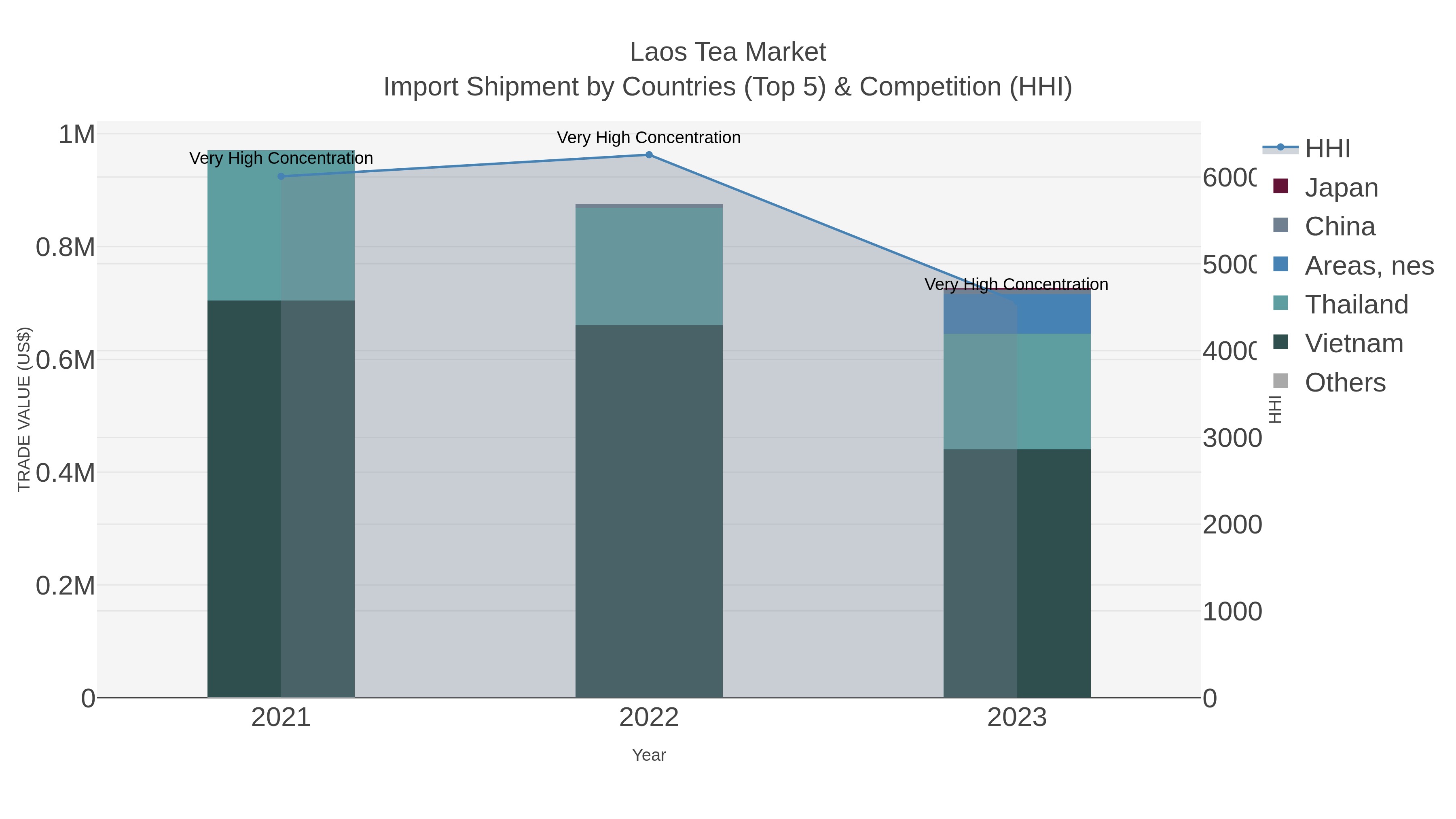 Laos Tea Market Import Shipment by Countries (Top 5) & Competition (HHI)