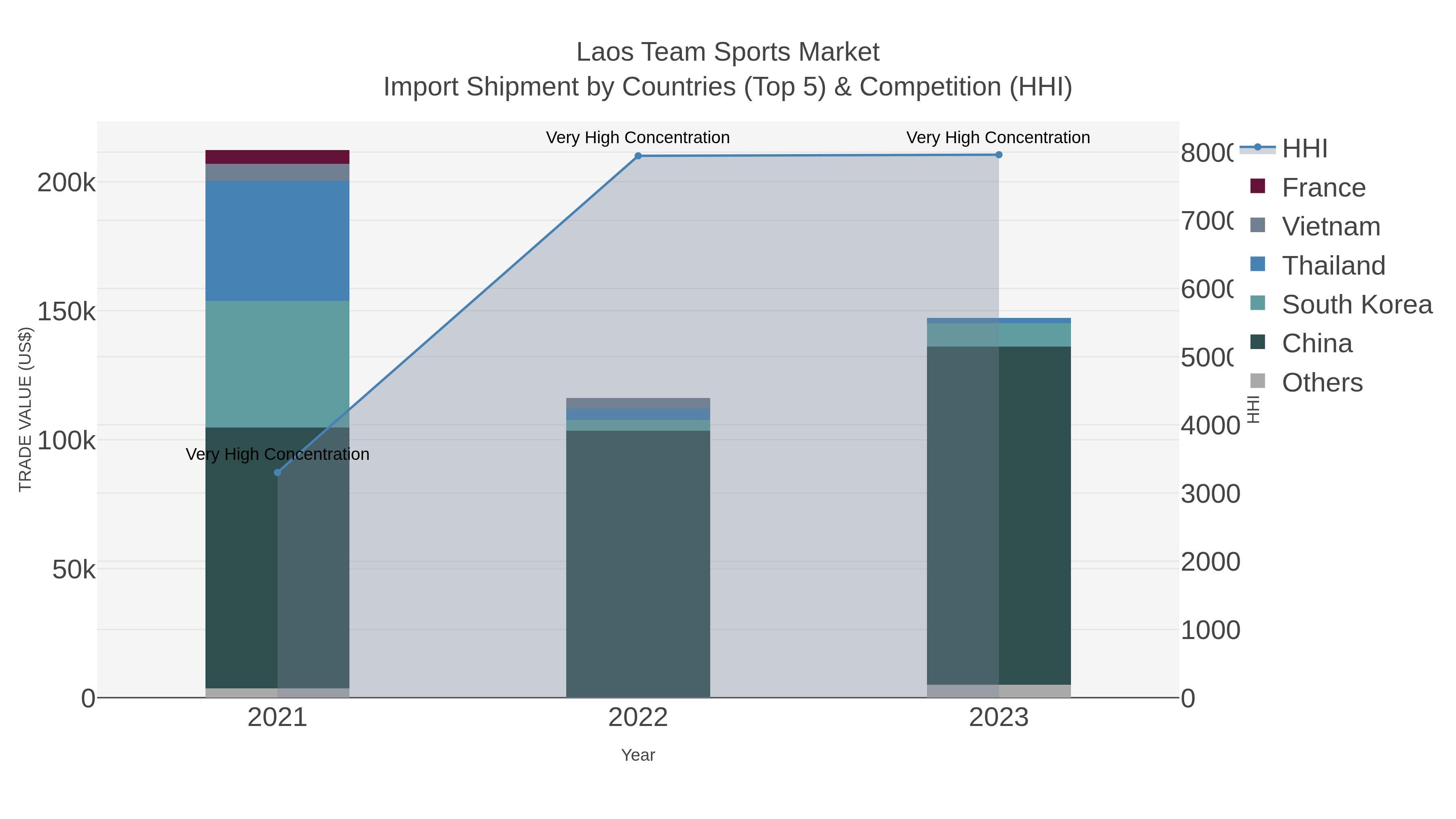 Laos Team Sports Market Import Shipment by Countries (Top 5) & Competition (HHI)