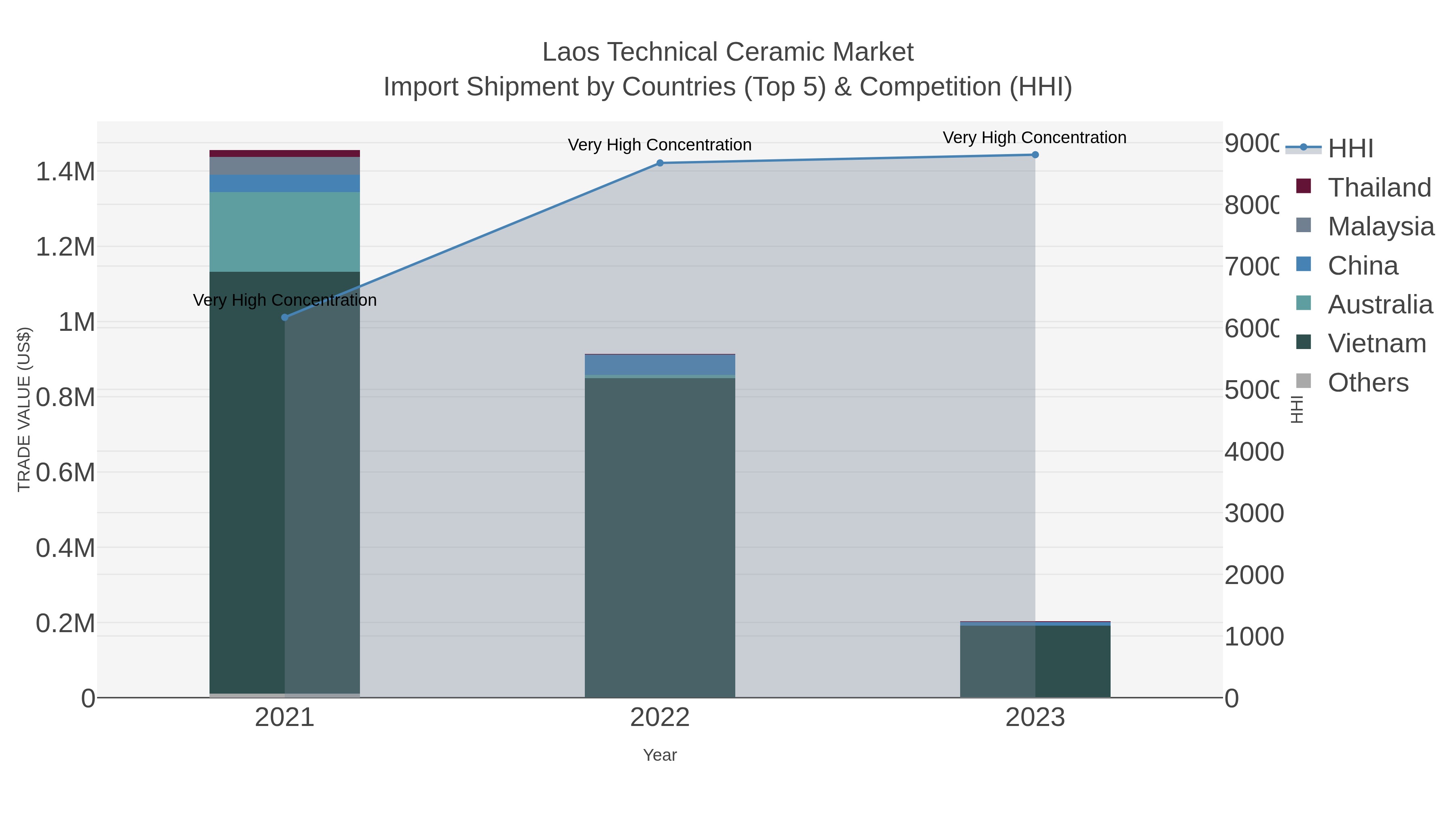 Laos Technical Ceramic Market Import Shipment by Countries (Top 5) & Competition (HHI)