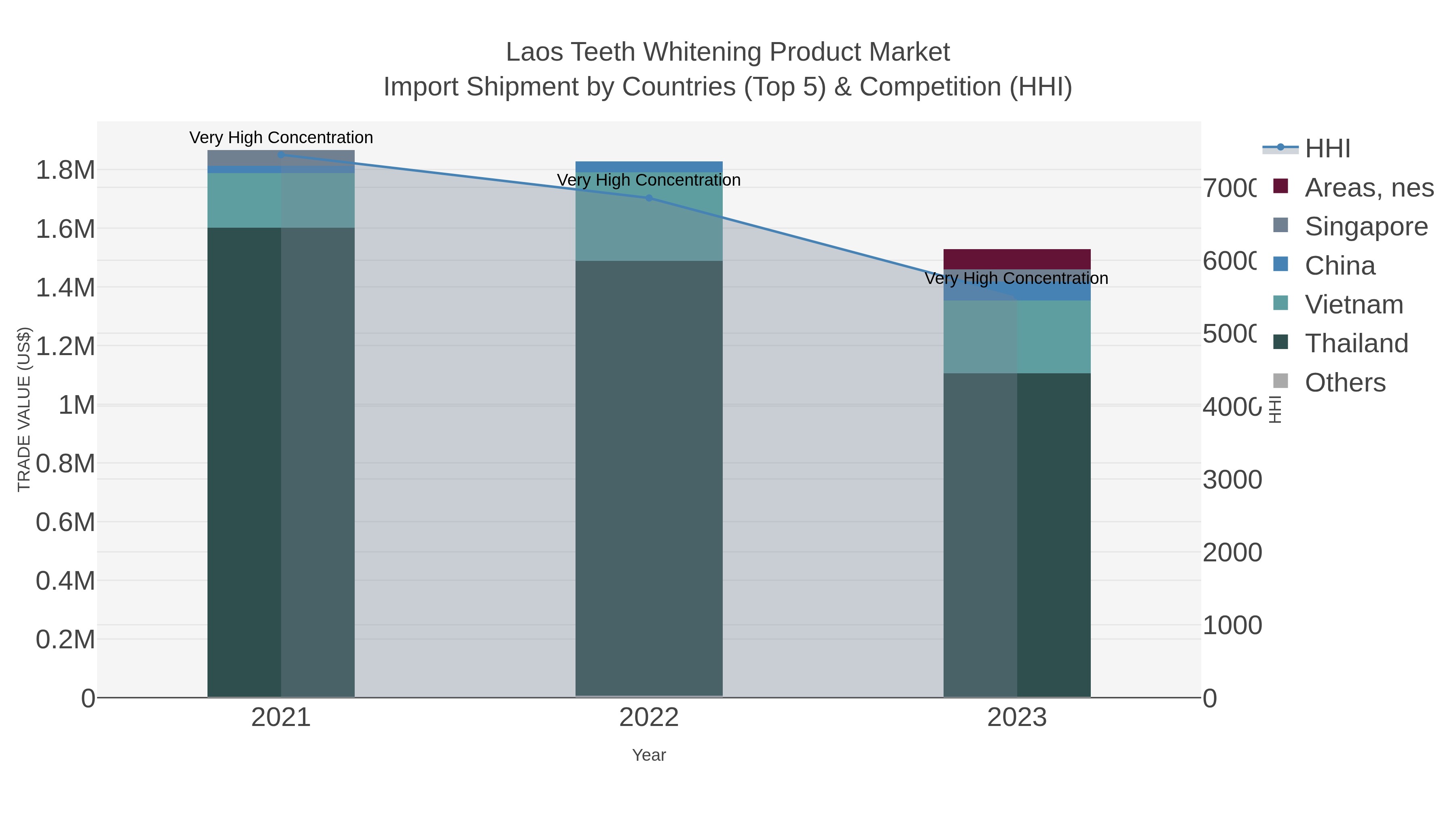 Laos Teeth Whitening Product Market Import Shipment by Countries (Top 5) & Competition (HHI)