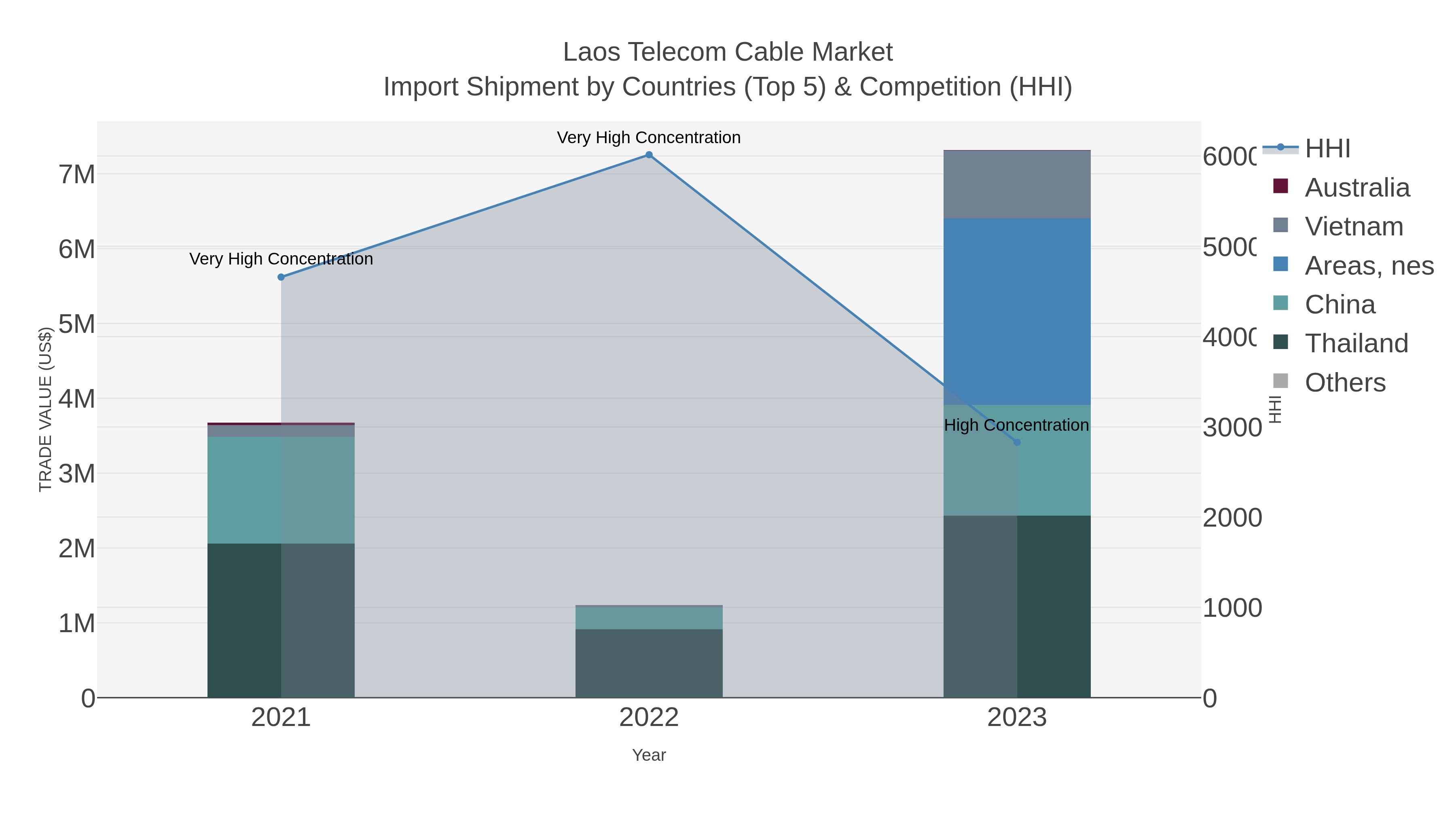 Laos Telecom Cable Market Import Shipment by Countries (Top 5) & Competition (HHI)