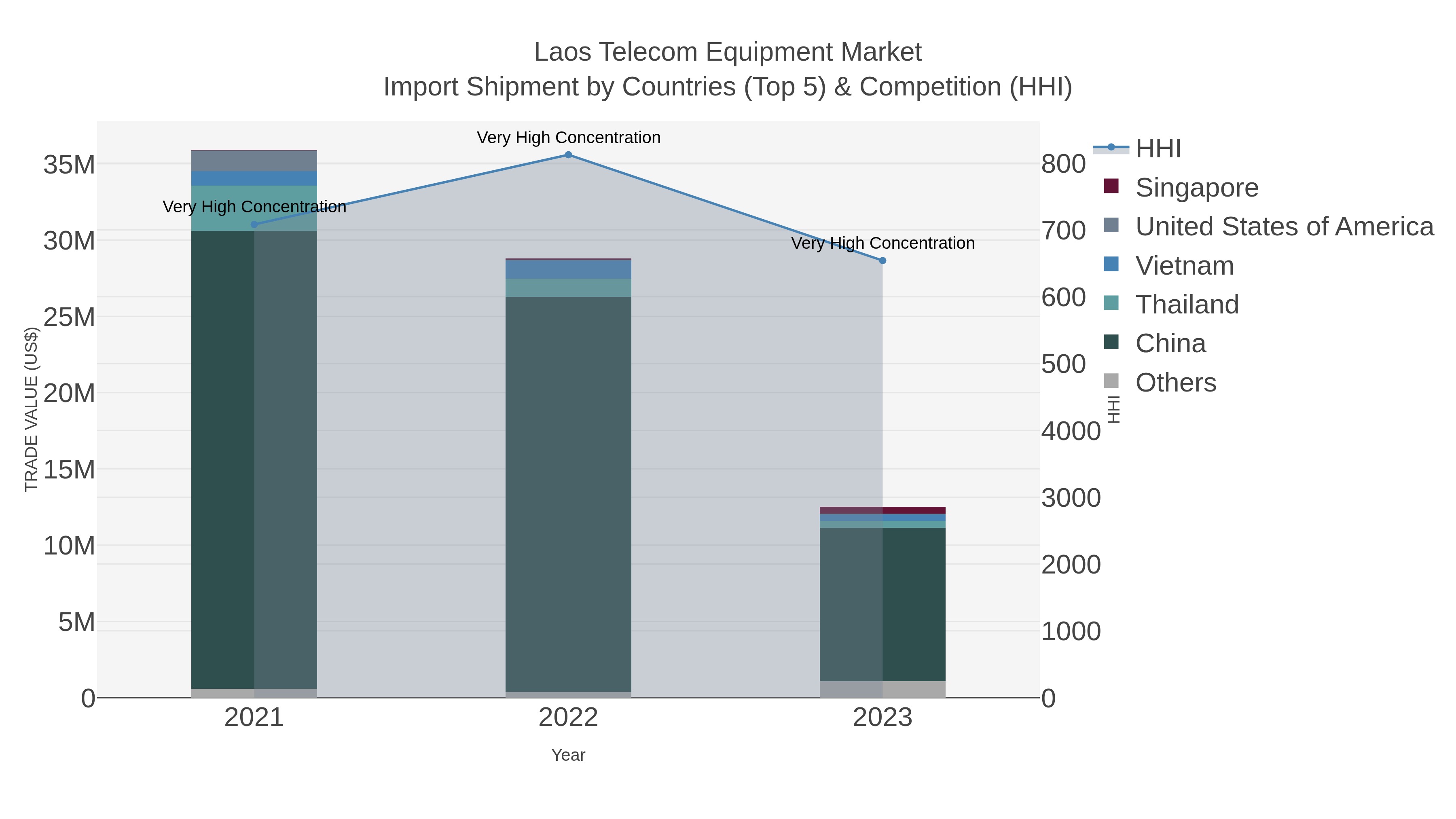 Laos Telecom Equipment Market Import Shipment by Countries (Top 5) & Competition (HHI)