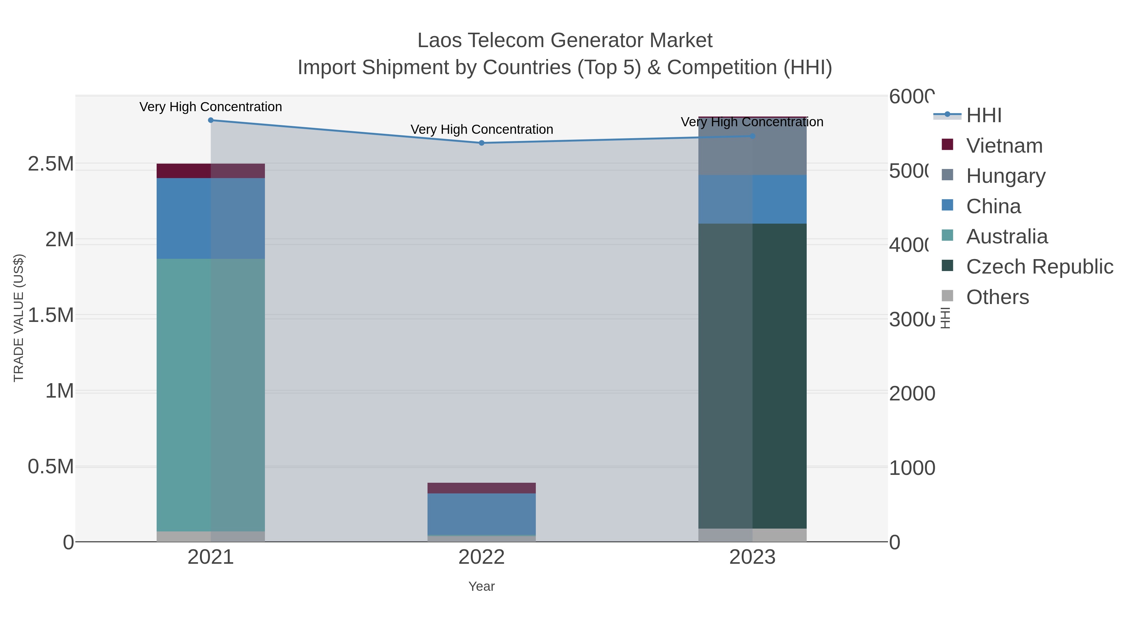 Laos Telecom Generator Market Import Shipment by Countries (Top 5) & Competition (HHI)