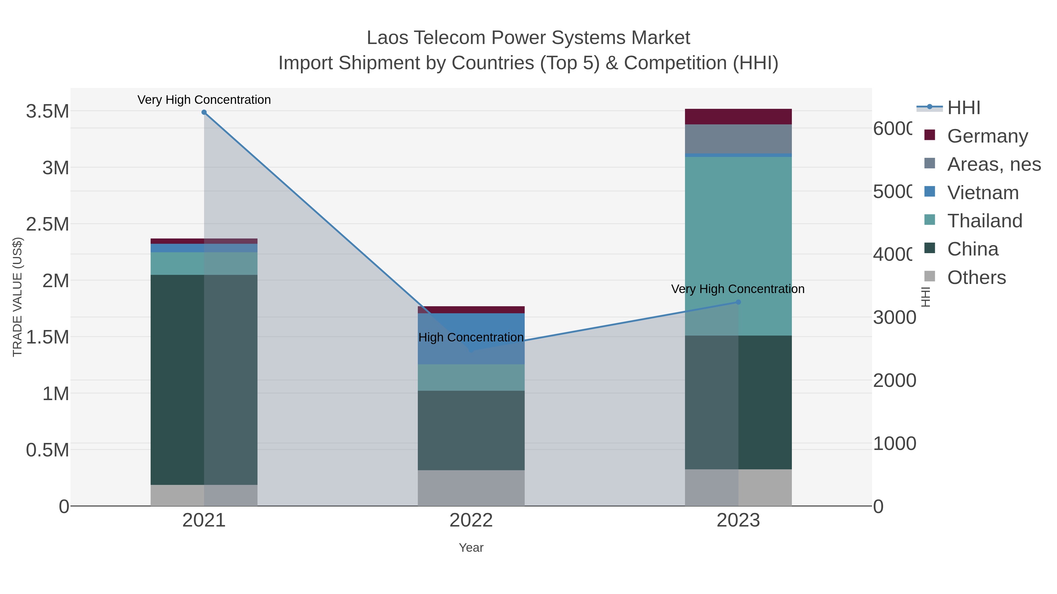 Laos Telecom Power Systems Market Import Shipment by Countries (Top 5) & Competition (HHI)
