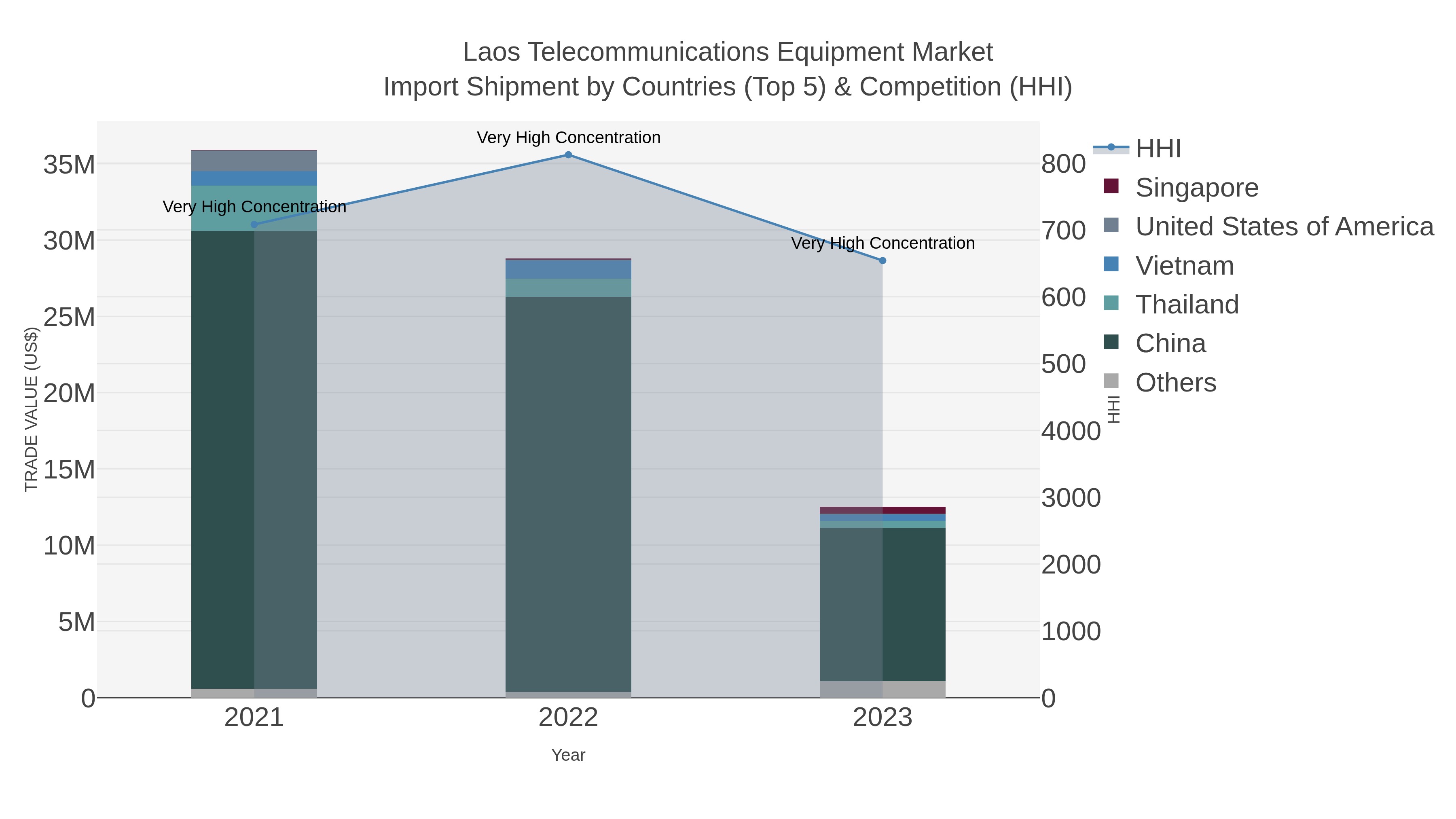 Laos Telecommunications Equipment Market Import Shipment by Countries (Top 5) & Competition (HHI)