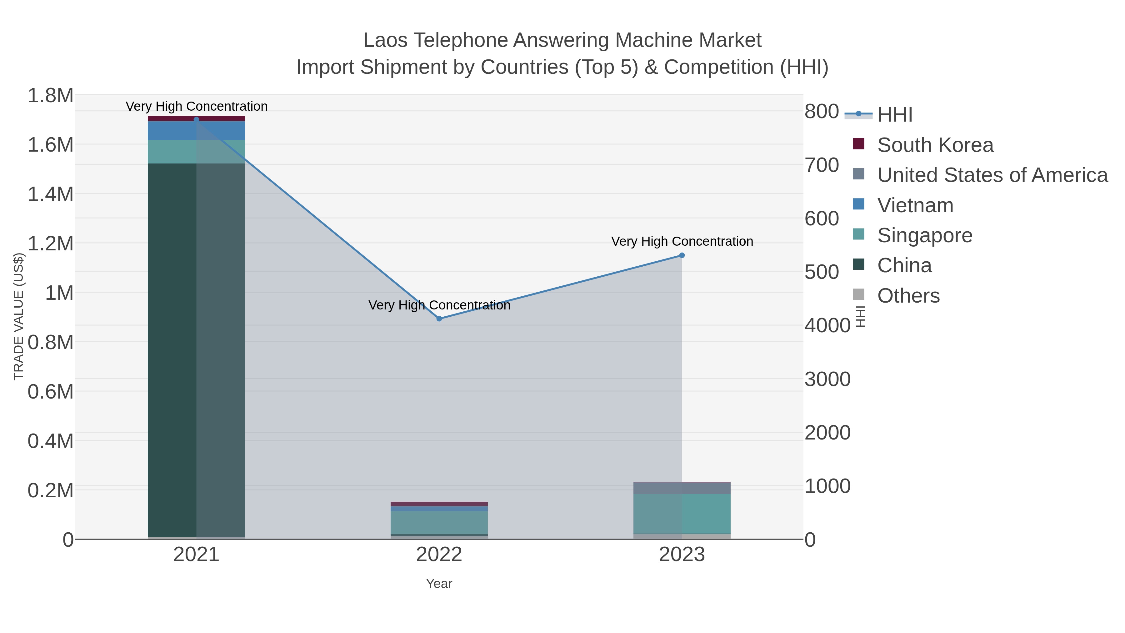 Laos Telephone Answering Machine Market Import Shipment by Countries (Top 5) & Competition (HHI)