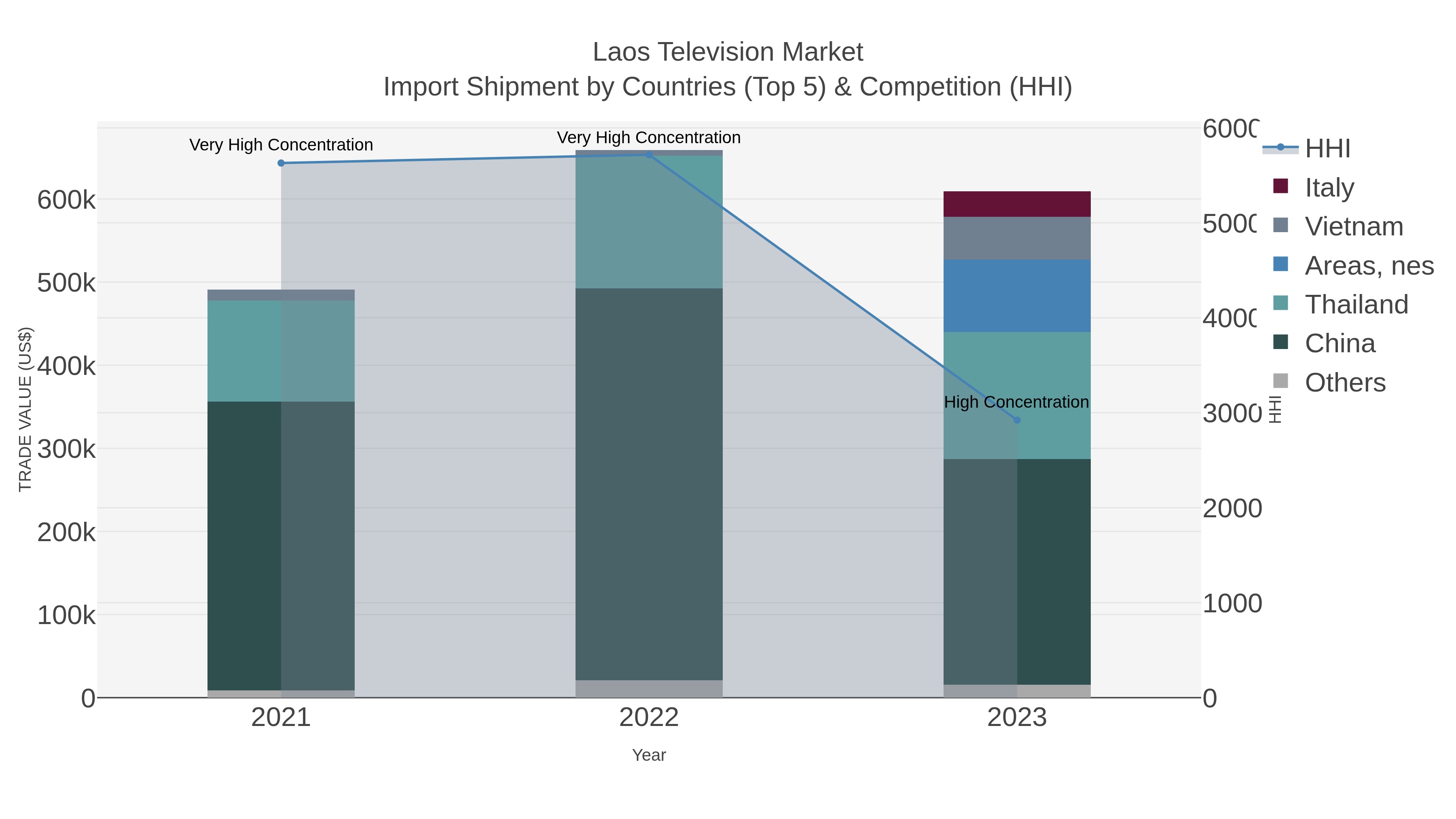 Laos Television Market Import Shipment by Countries (Top 5) & Competition (HHI)