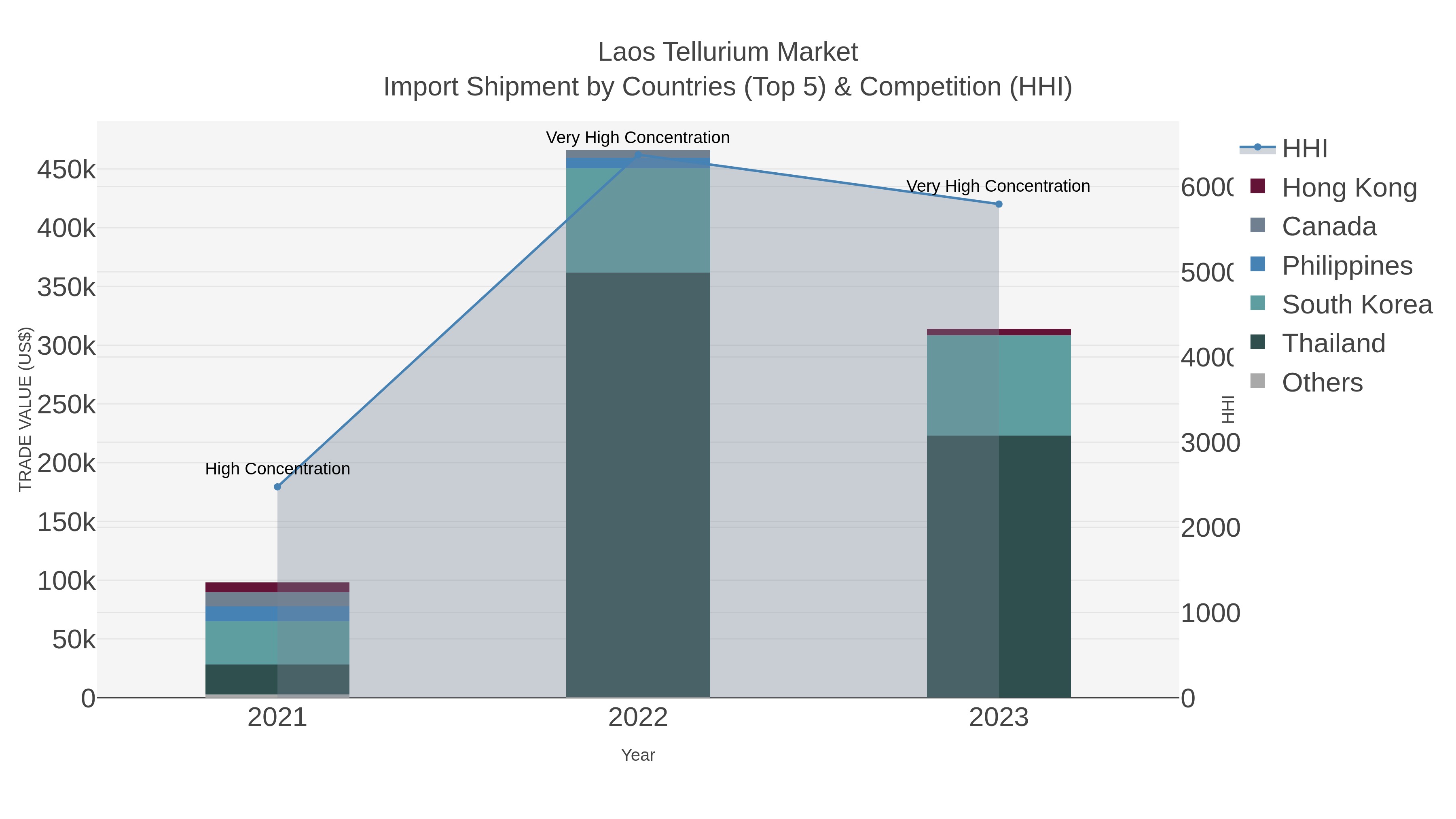 Laos Tellurium Market Import Shipment by Countries (Top 5) & Competition (HHI)
