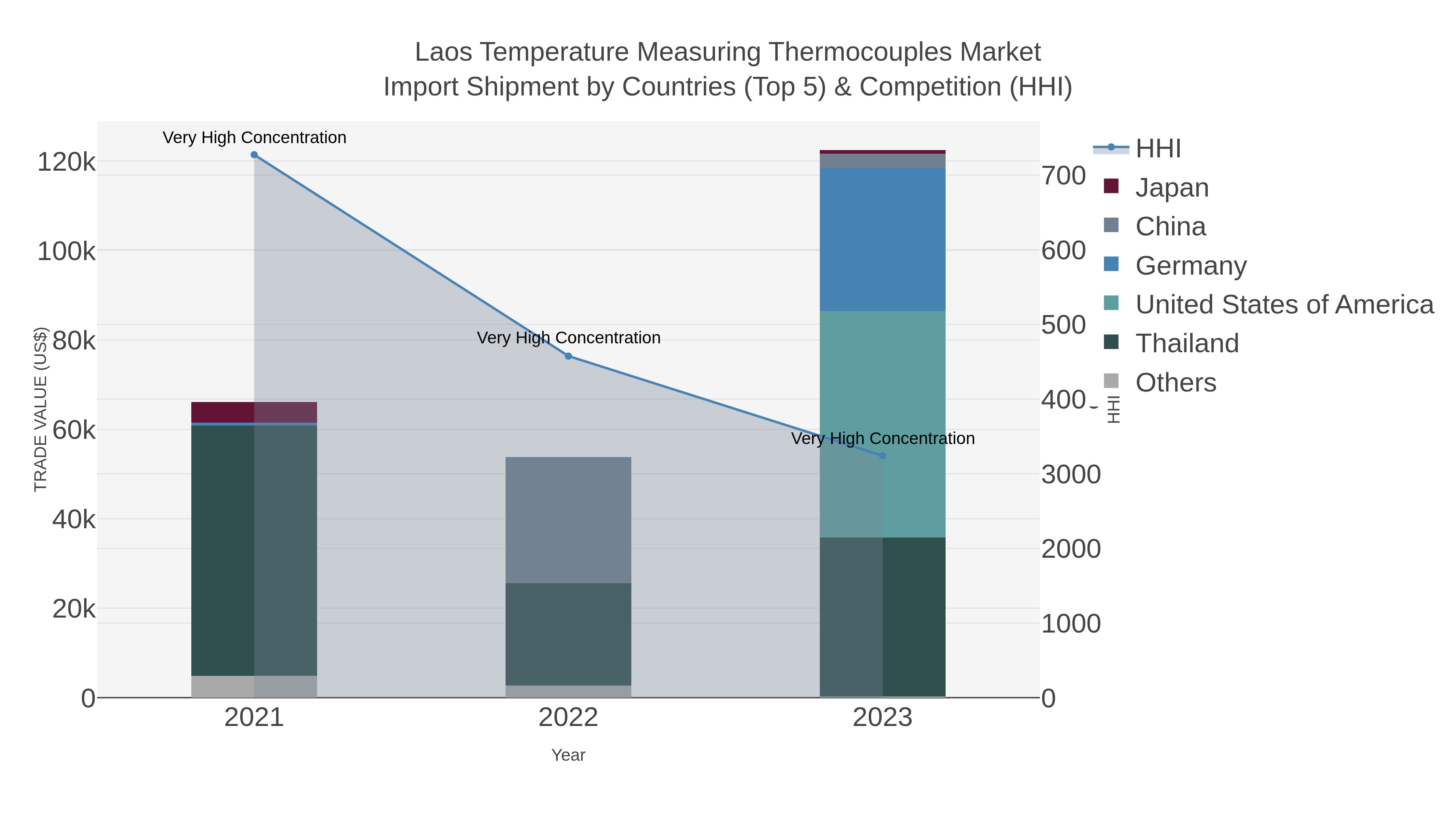 Laos Temperature Measuring Thermocouples Market Import Shipment by Countries (Top 5) & Competition (HHI)