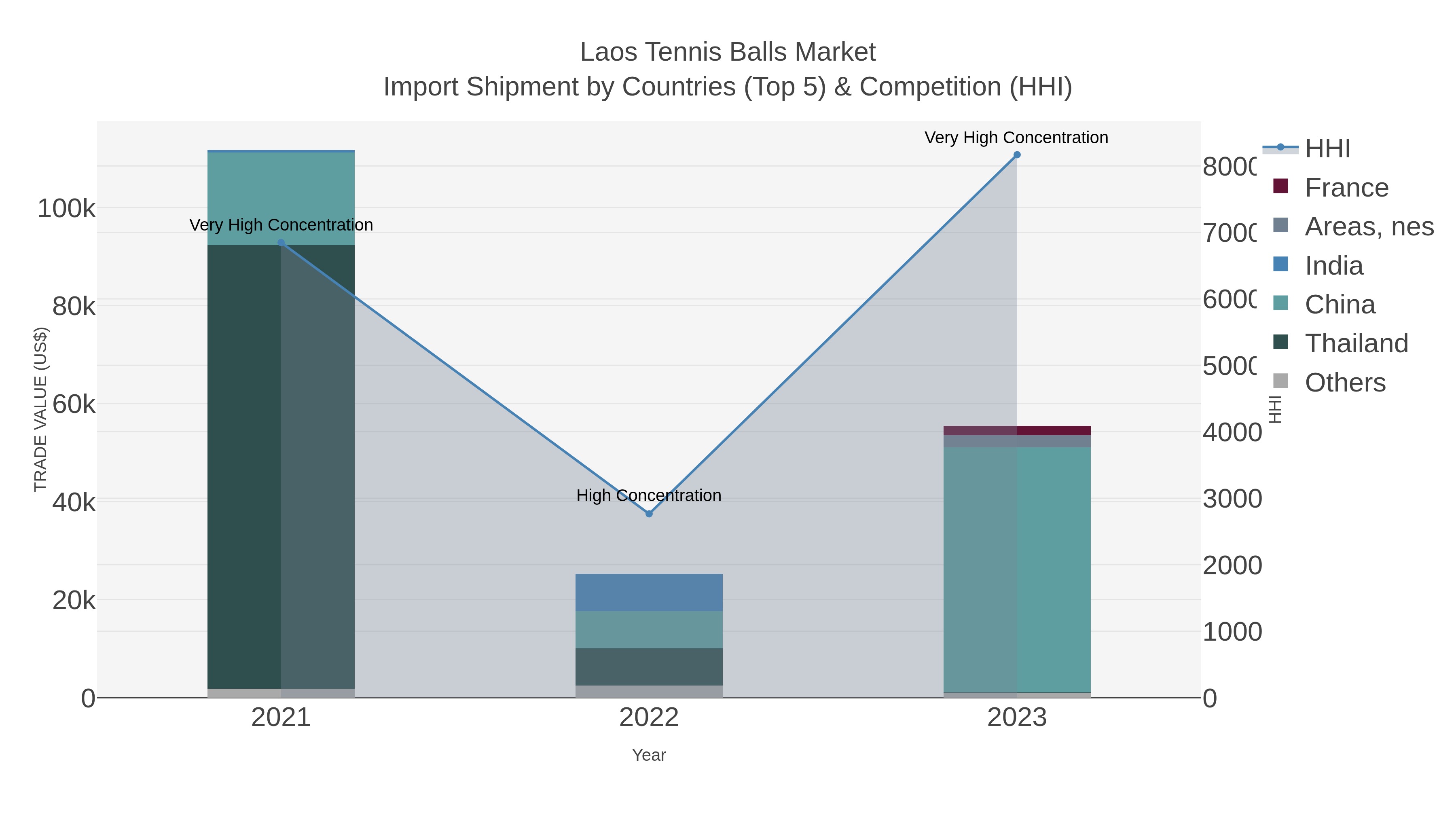 Laos Tennis Balls Market Import Shipment by Countries (Top 5) & Competition (HHI)