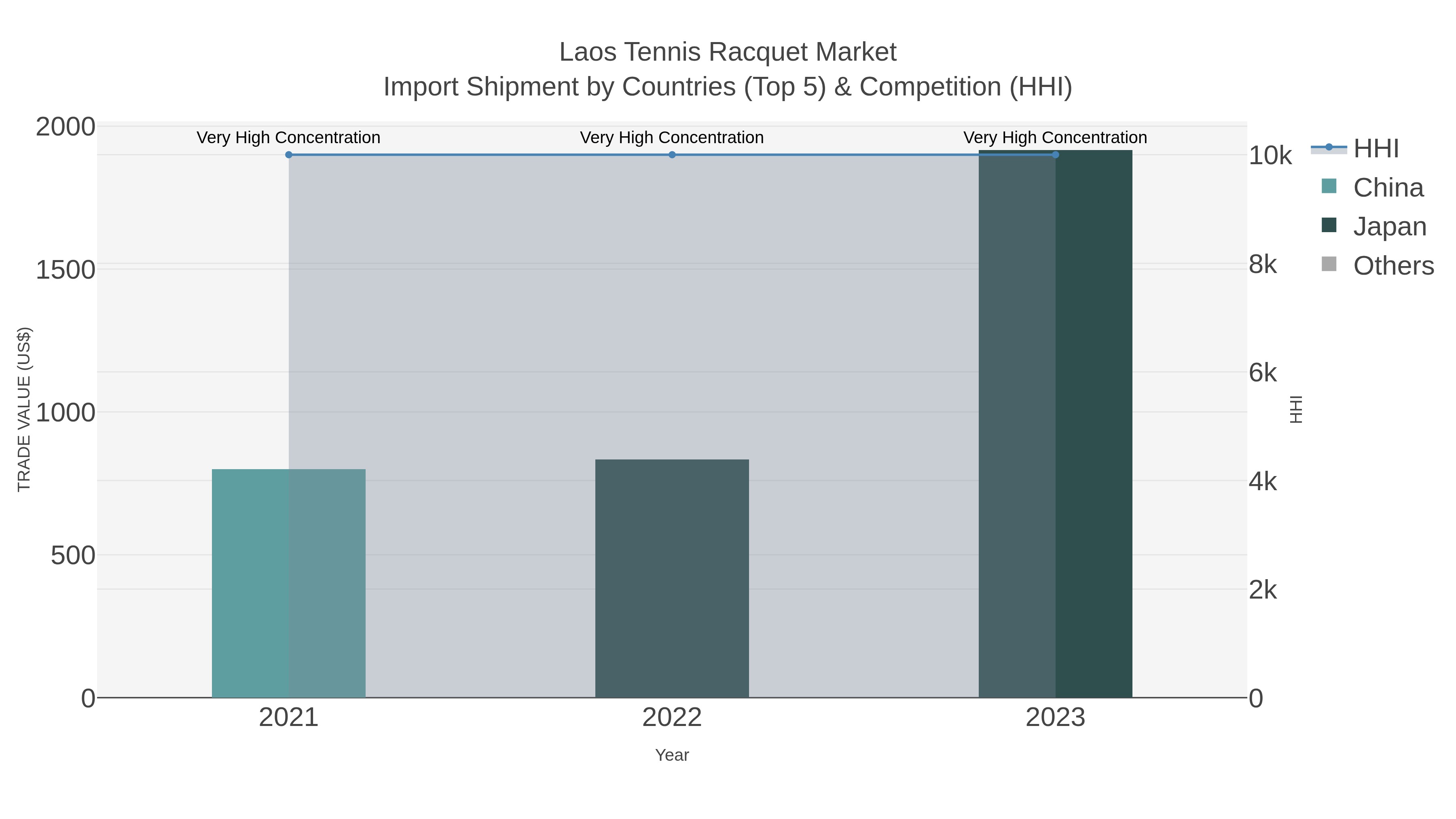Laos Tennis Racquet Market Import Shipment by Countries (Top 5) & Competition (HHI)