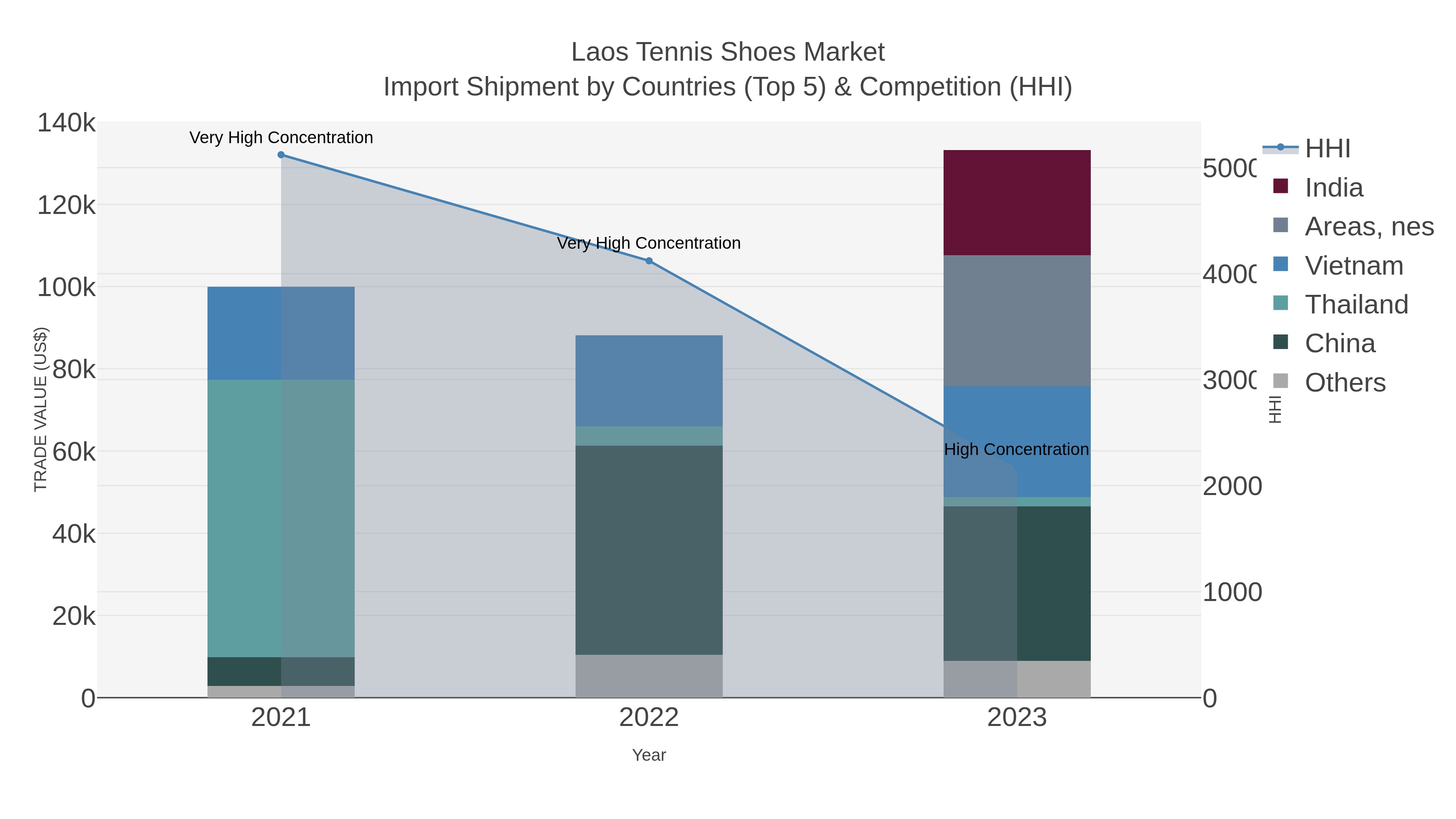 Laos Tennis Shoes Market Import Shipment by Countries (Top 5) & Competition (HHI)