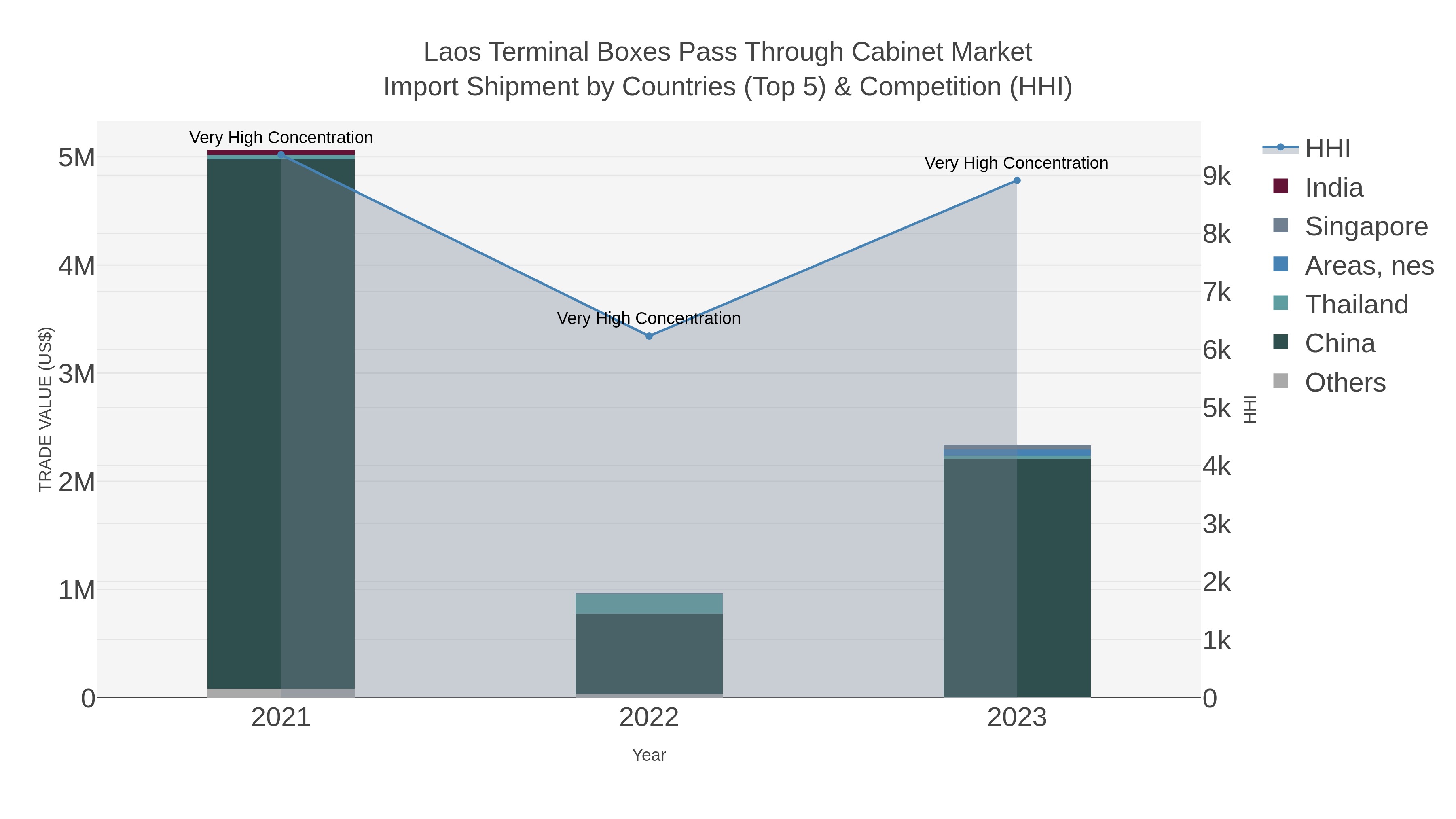 Laos Terminal Boxes Pass Through Cabinet Market Import Shipment by Countries (Top 5) & Competition (HHI)
