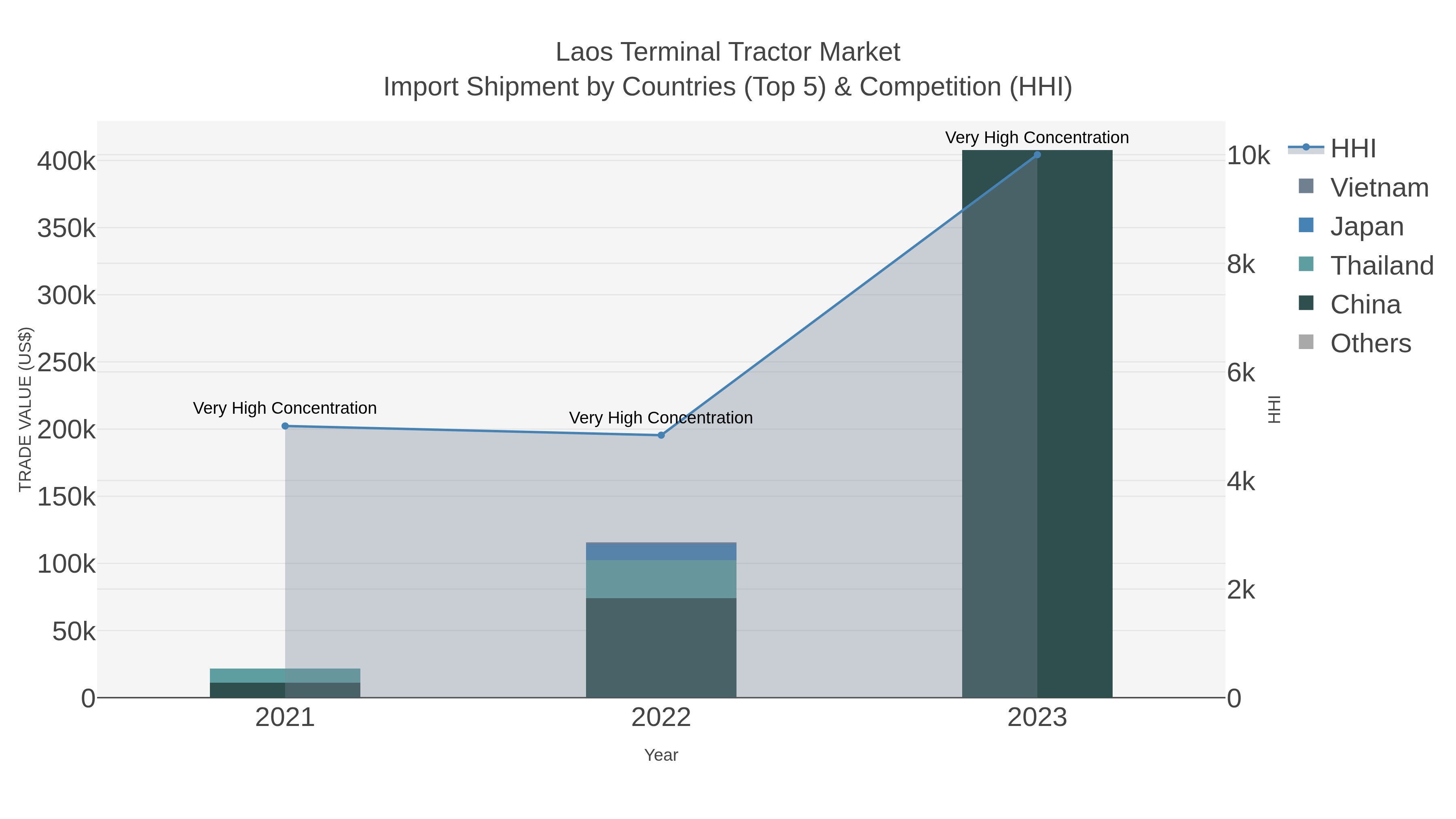 Laos Terminal Tractor Market Import Shipment by Countries (Top 5) & Competition (HHI)