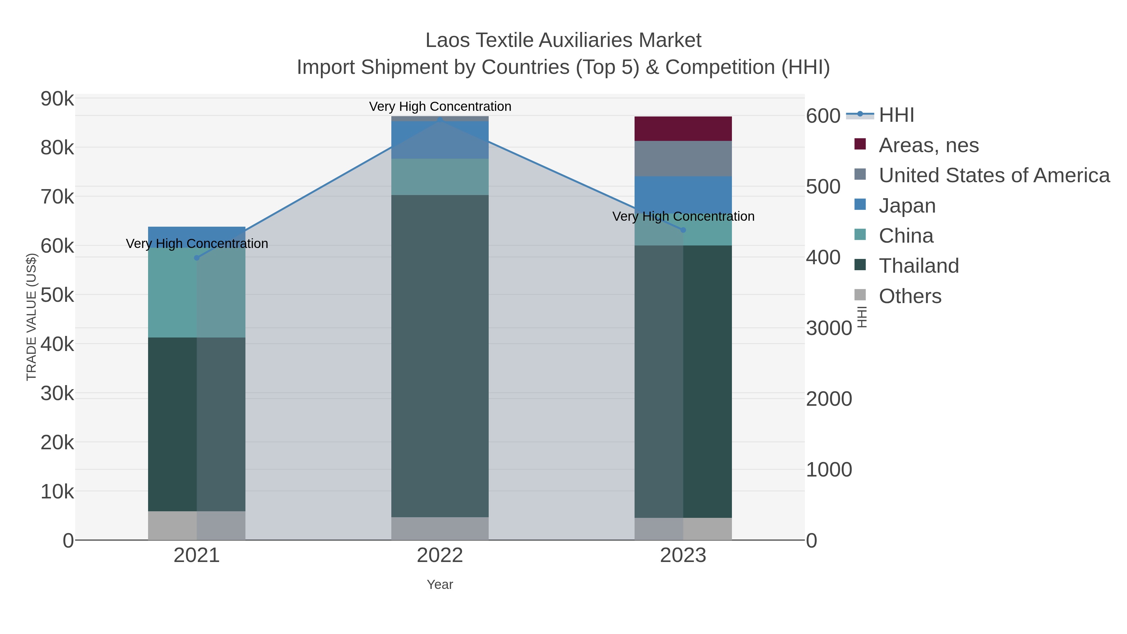 Laos Textile Auxiliaries Market Import Shipment by Countries (Top 5) & Competition (HHI)