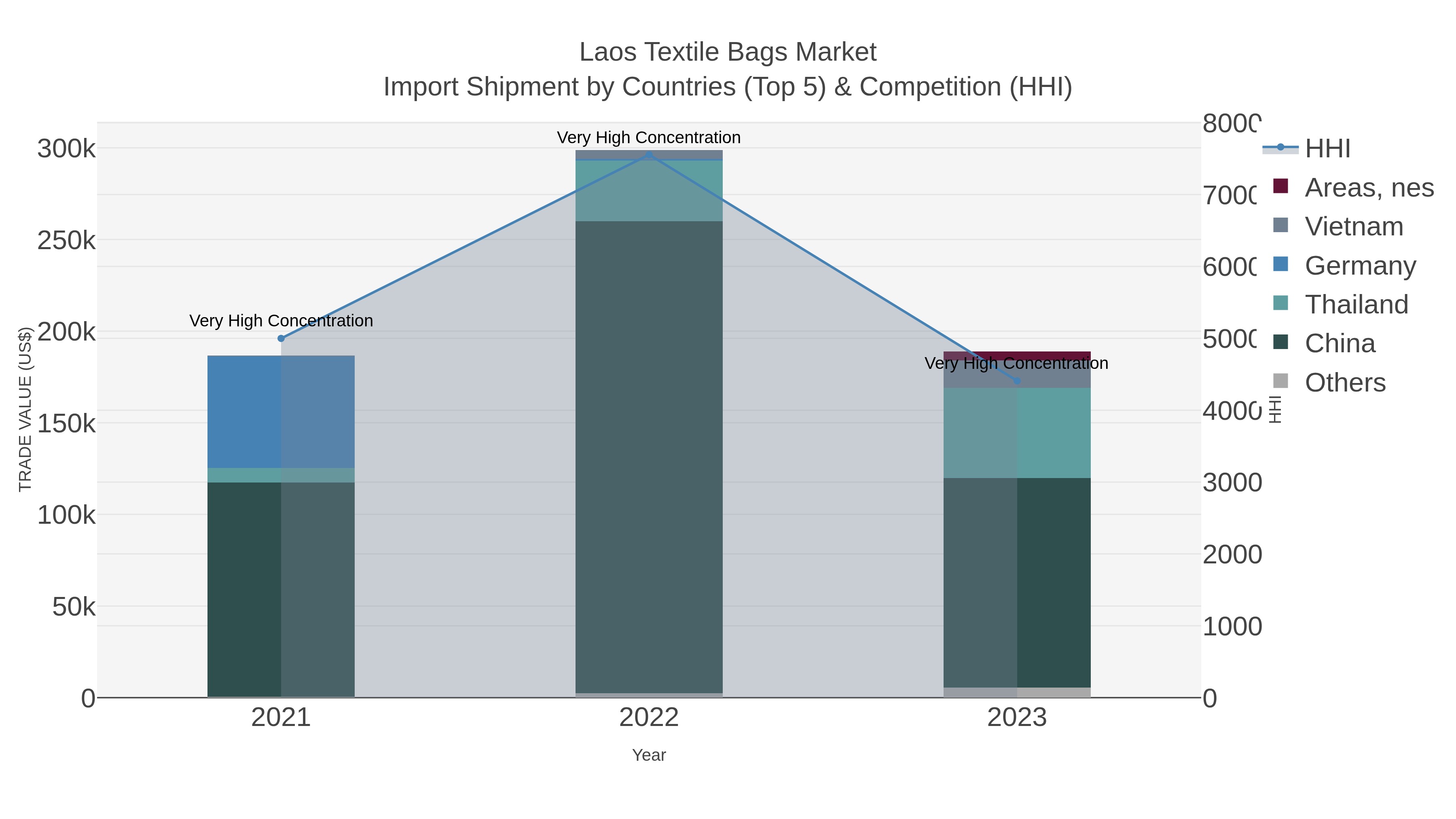 Laos Textile Bags Market Import Shipment by Countries (Top 5) & Competition (HHI)