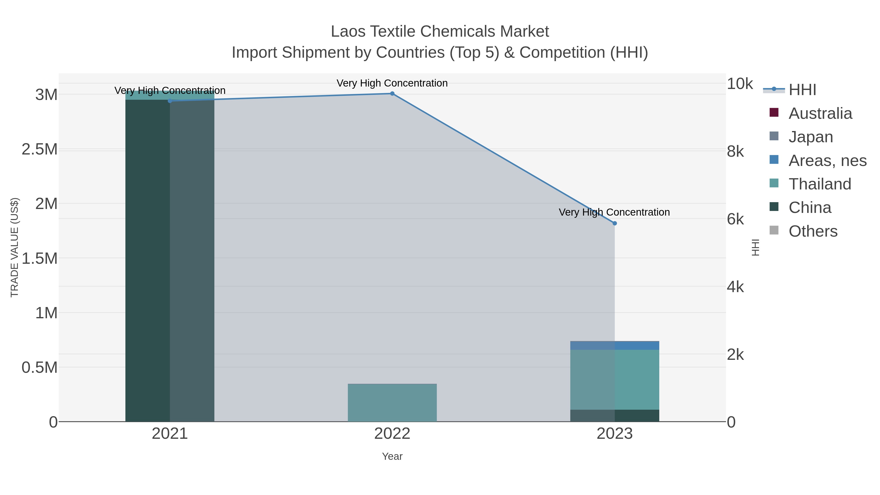 Laos Textile Chemicals Market Import Shipment by Countries (Top 5) & Competition (HHI)