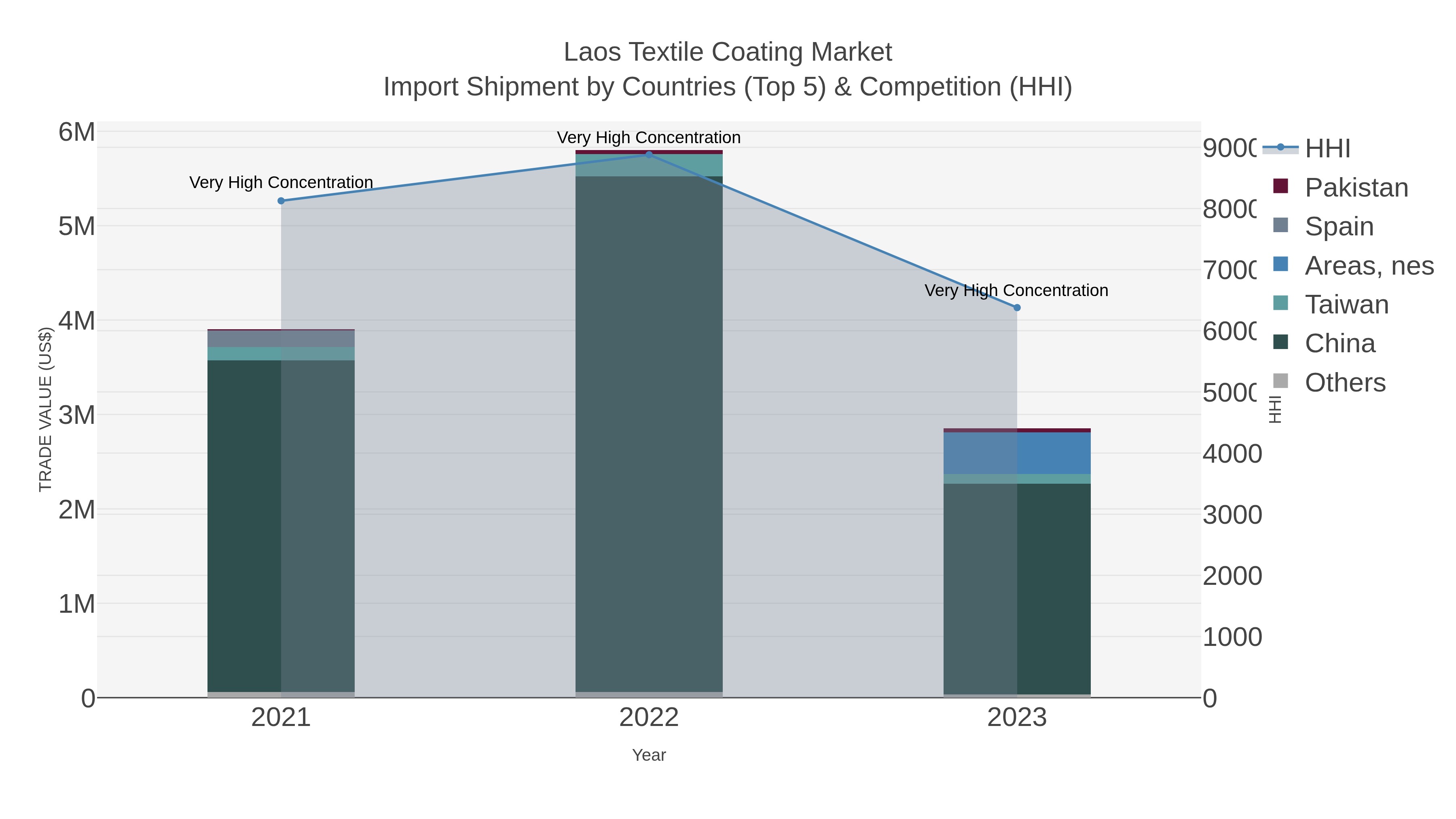 Laos Textile Coating Market Import Shipment by Countries (Top 5) & Competition (HHI)