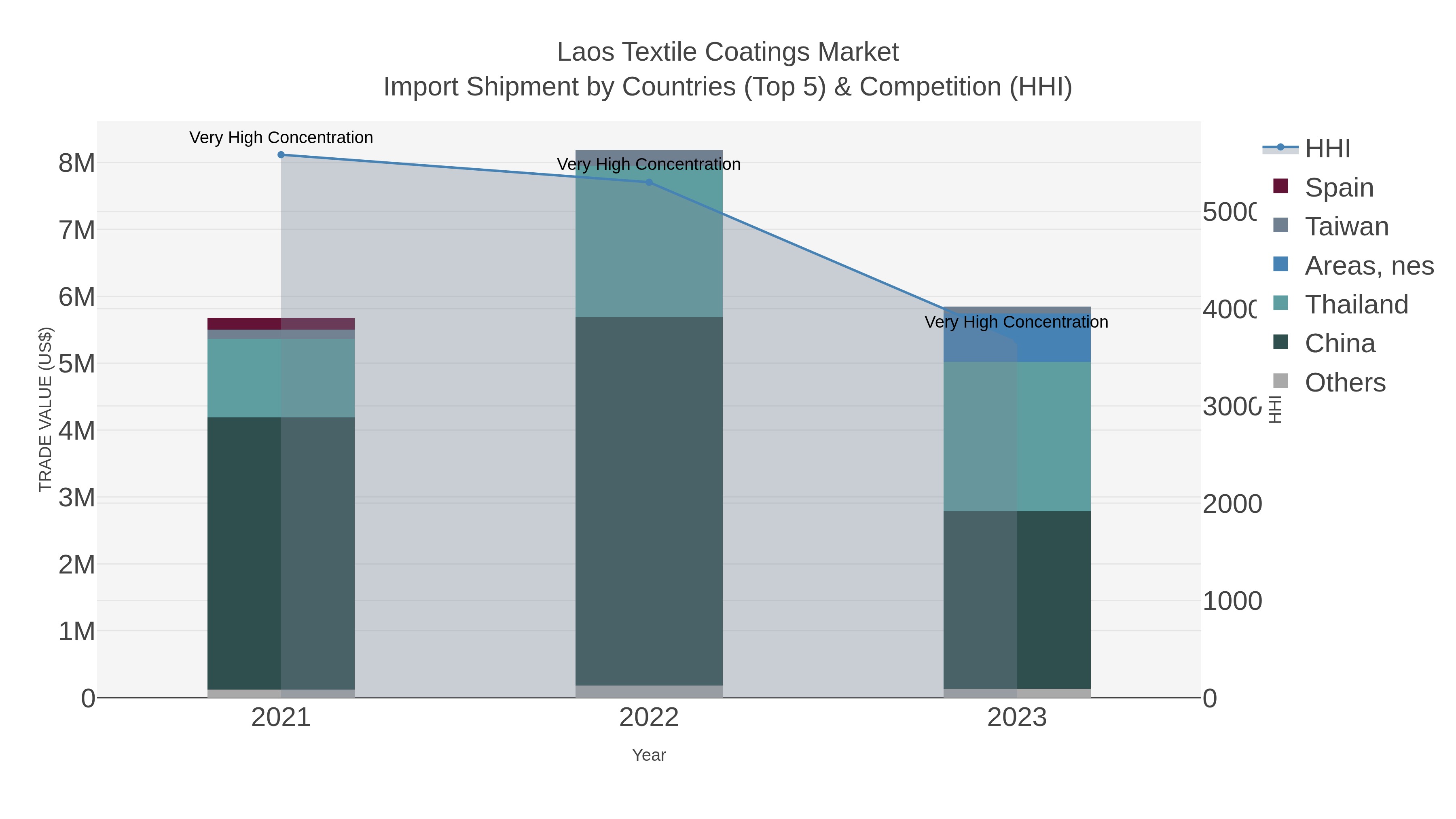 Laos Textile Coatings Market Import Shipment by Countries (Top 5) & Competition (HHI)