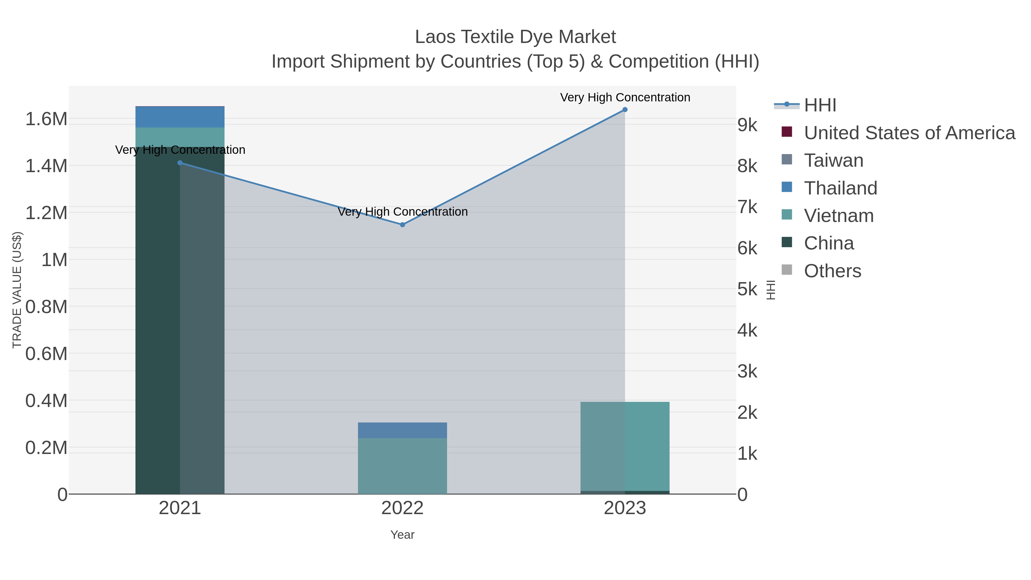 Laos Textile Dye Market Import Shipment by Countries (Top 5) & Competition (HHI)