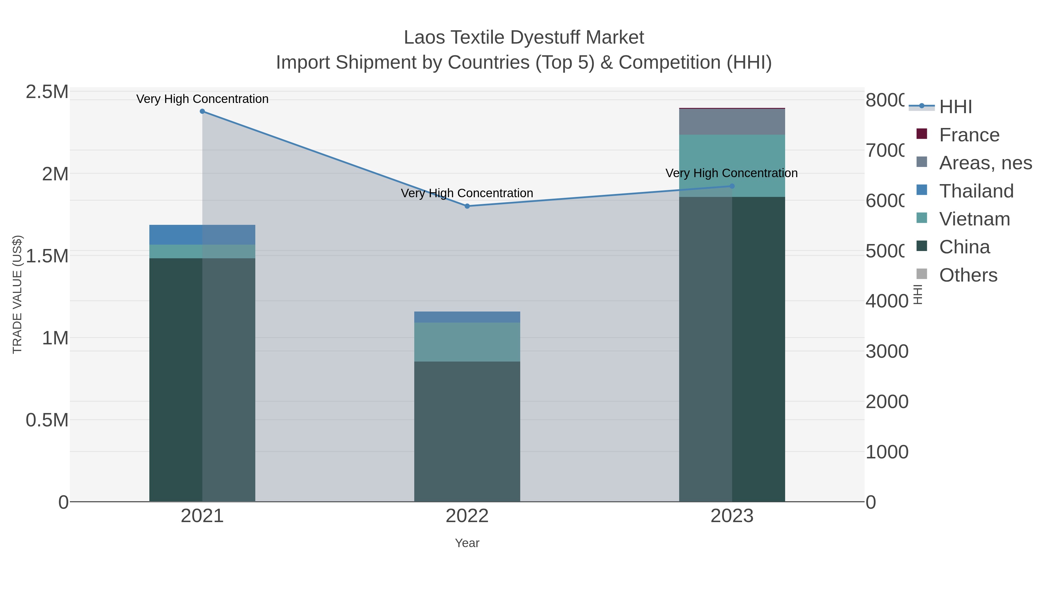 Laos Textile Dyestuff Market Import Shipment by Countries (Top 5) & Competition (HHI)