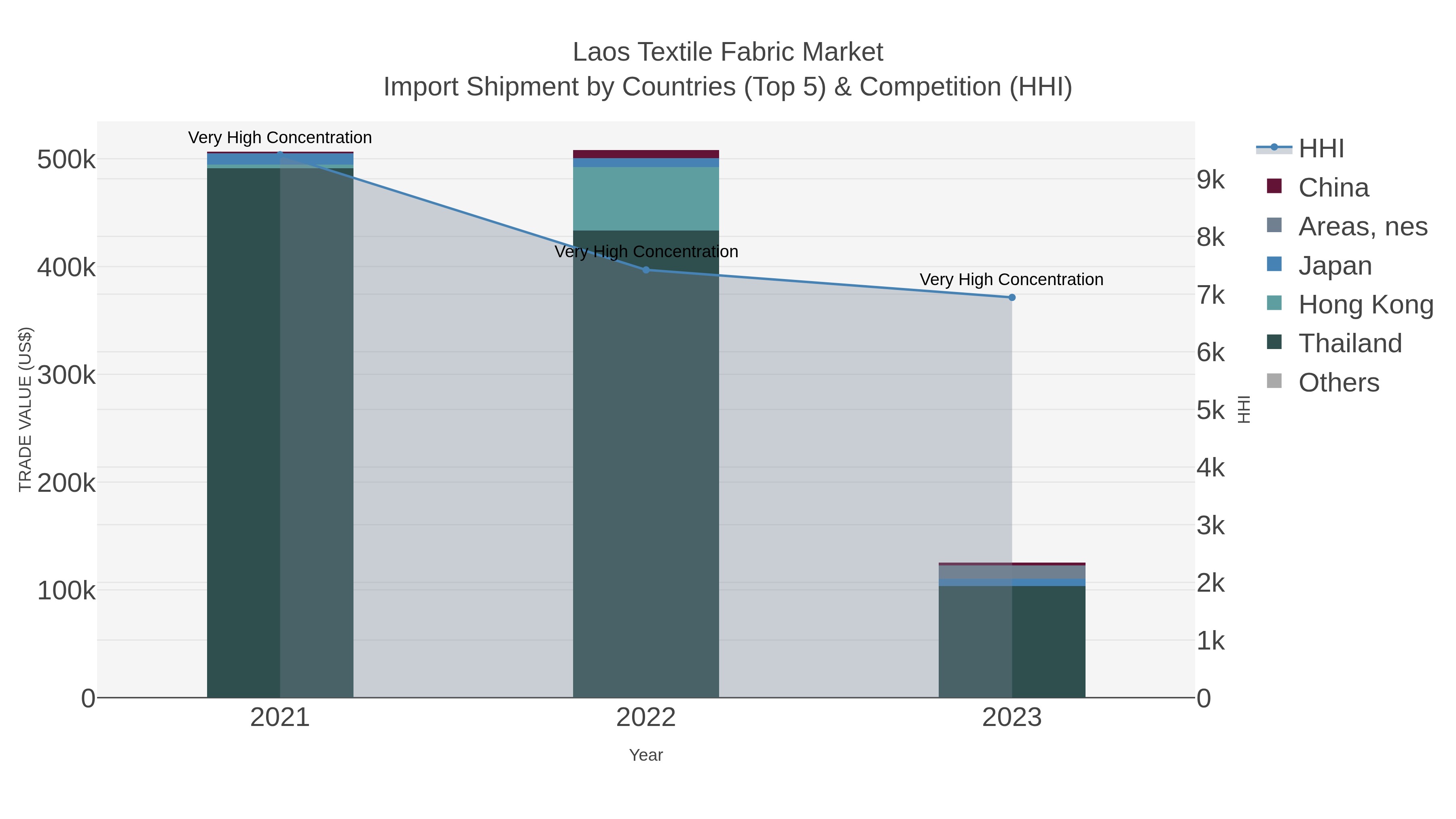 Laos Textile Fabric Market Import Shipment by Countries (Top 5) & Competition (HHI)