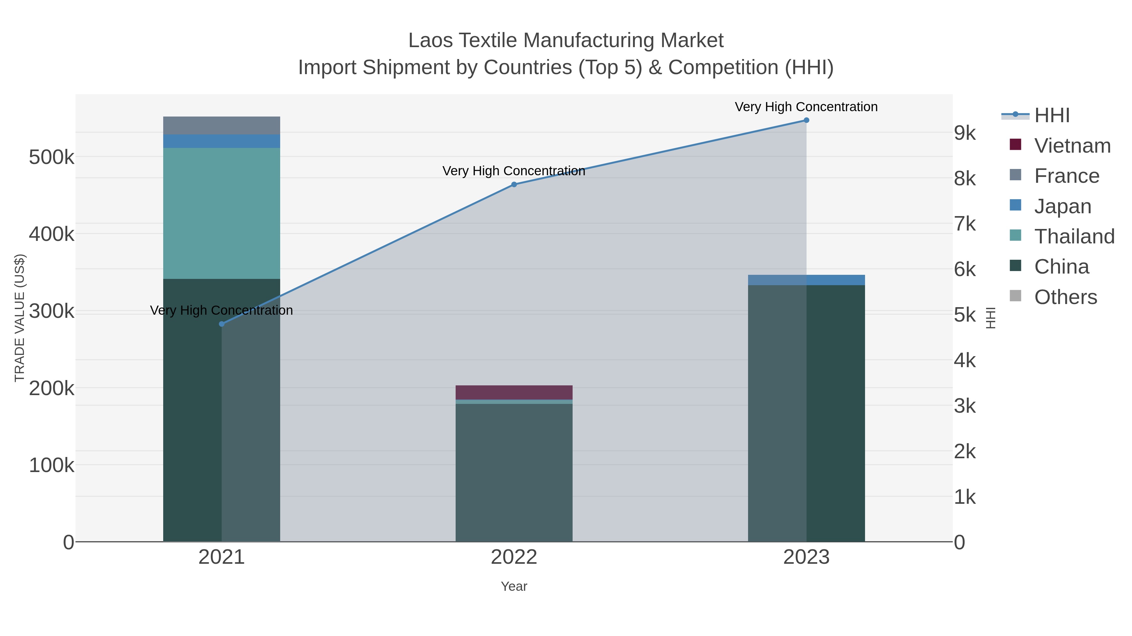 Laos Textile Manufacturing Market Import Shipment by Countries (Top 5) & Competition (HHI)