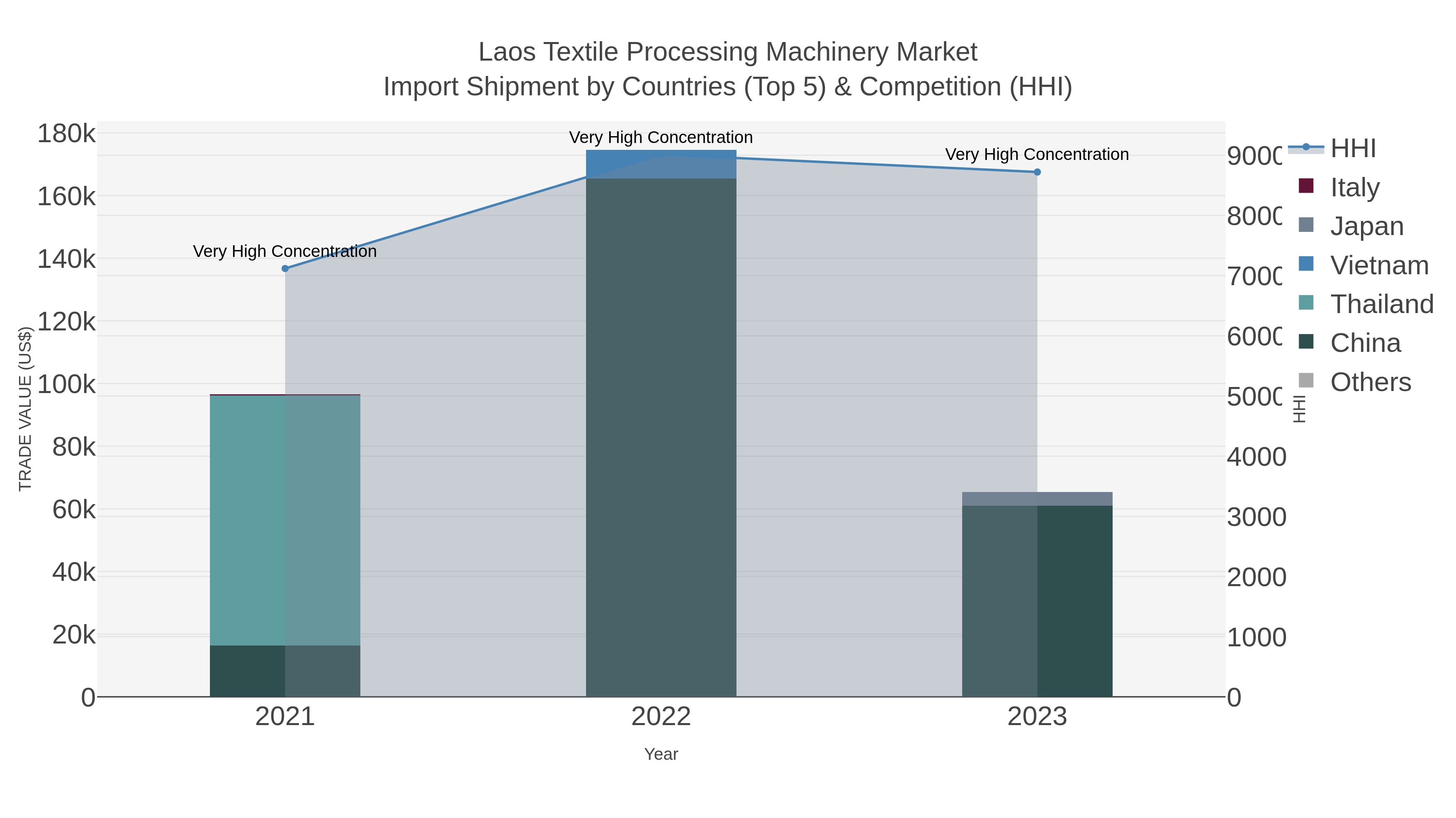 Laos Textile Processing Machinery Market Import Shipment by Countries (Top 5) & Competition (HHI)