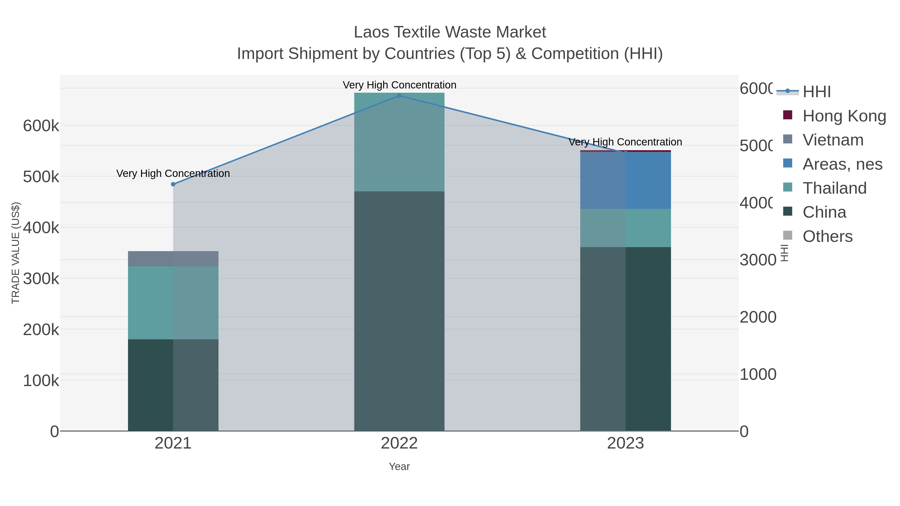 Laos Textile Waste Market Import Shipment by Countries (Top 5) & Competition (HHI)