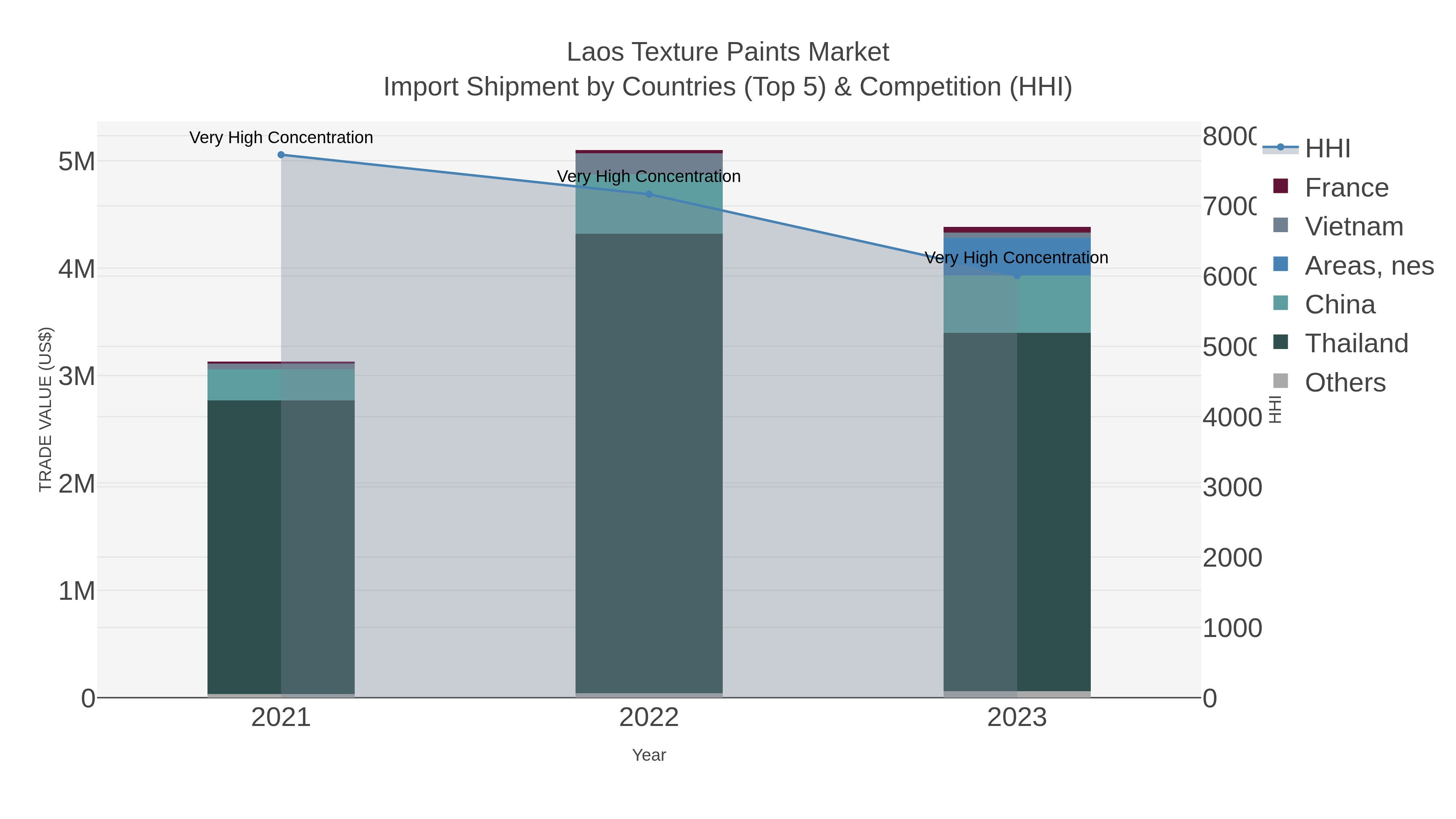 Laos Texture Paints Market Import Shipment by Countries (Top 5) & Competition (HHI)