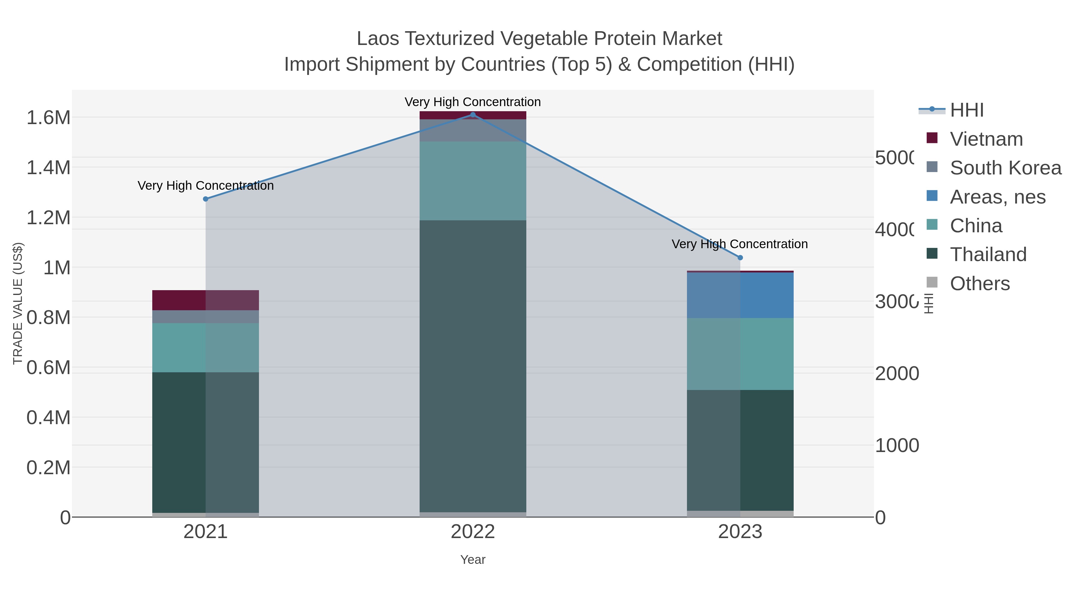 Laos Texturized Vegetable Protein Market Import Shipment by Countries (Top 5) & Competition (HHI)