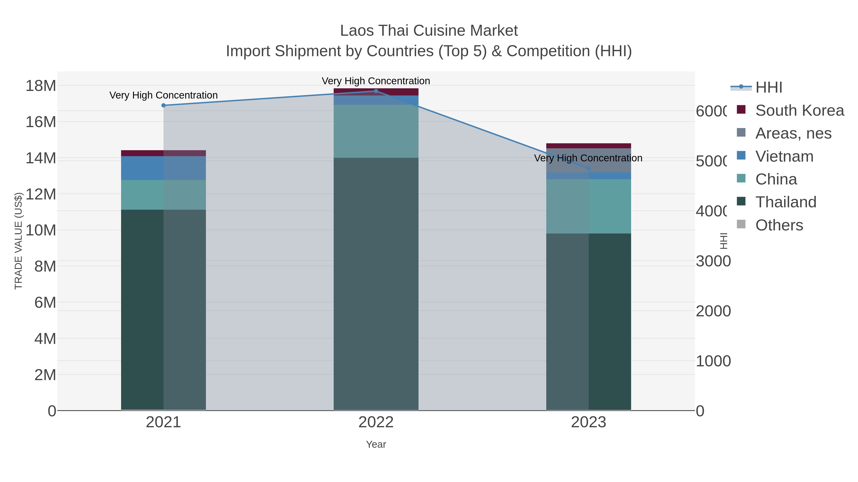 Laos Thai Cuisine Market Import Shipment by Countries (Top 5) & Competition (HHI)