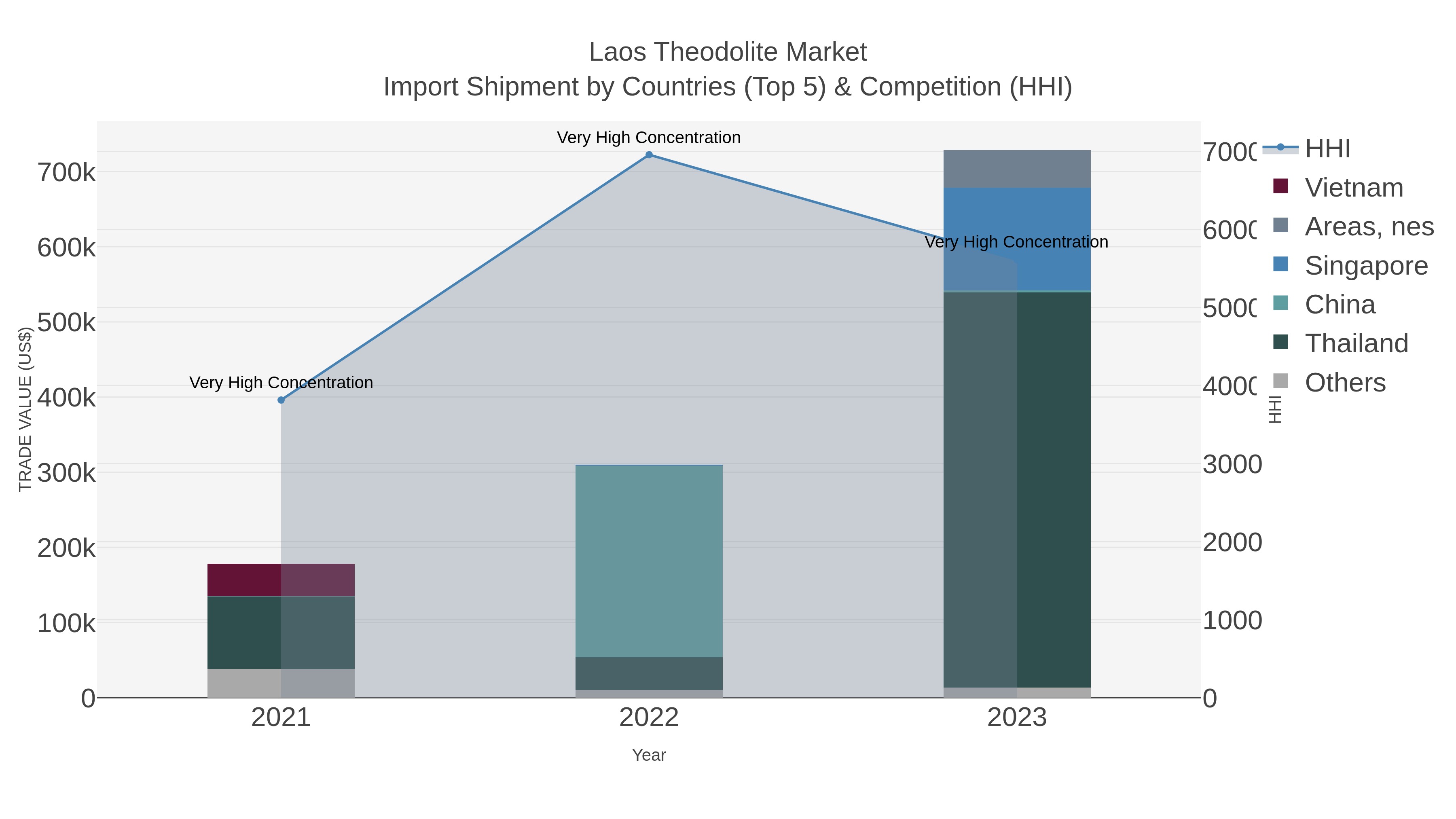 Laos Theodolite Market Import Shipment by Countries (Top 5) & Competition (HHI)