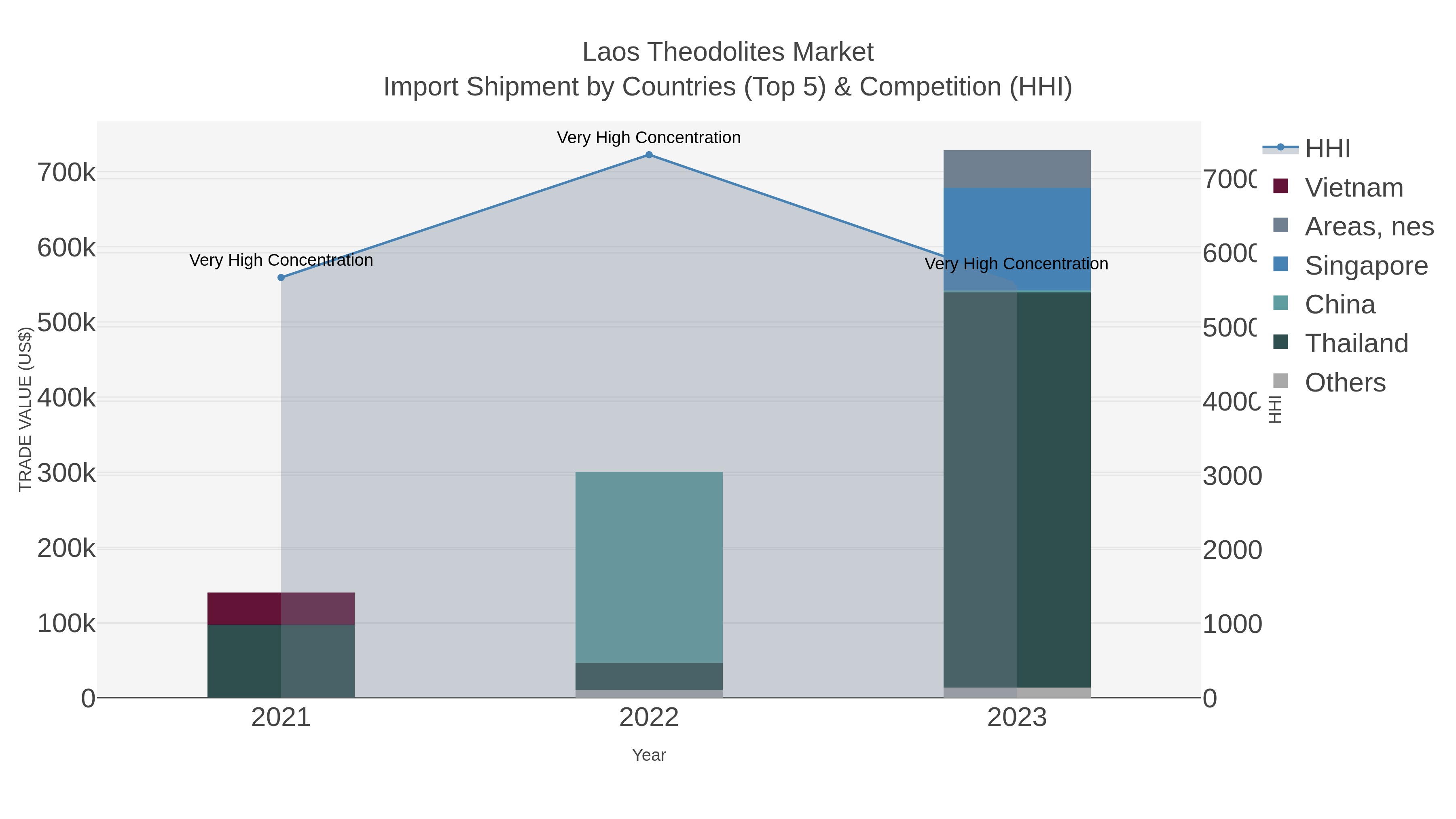 Laos Theodolites Market Import Shipment by Countries (Top 5) & Competition (HHI)