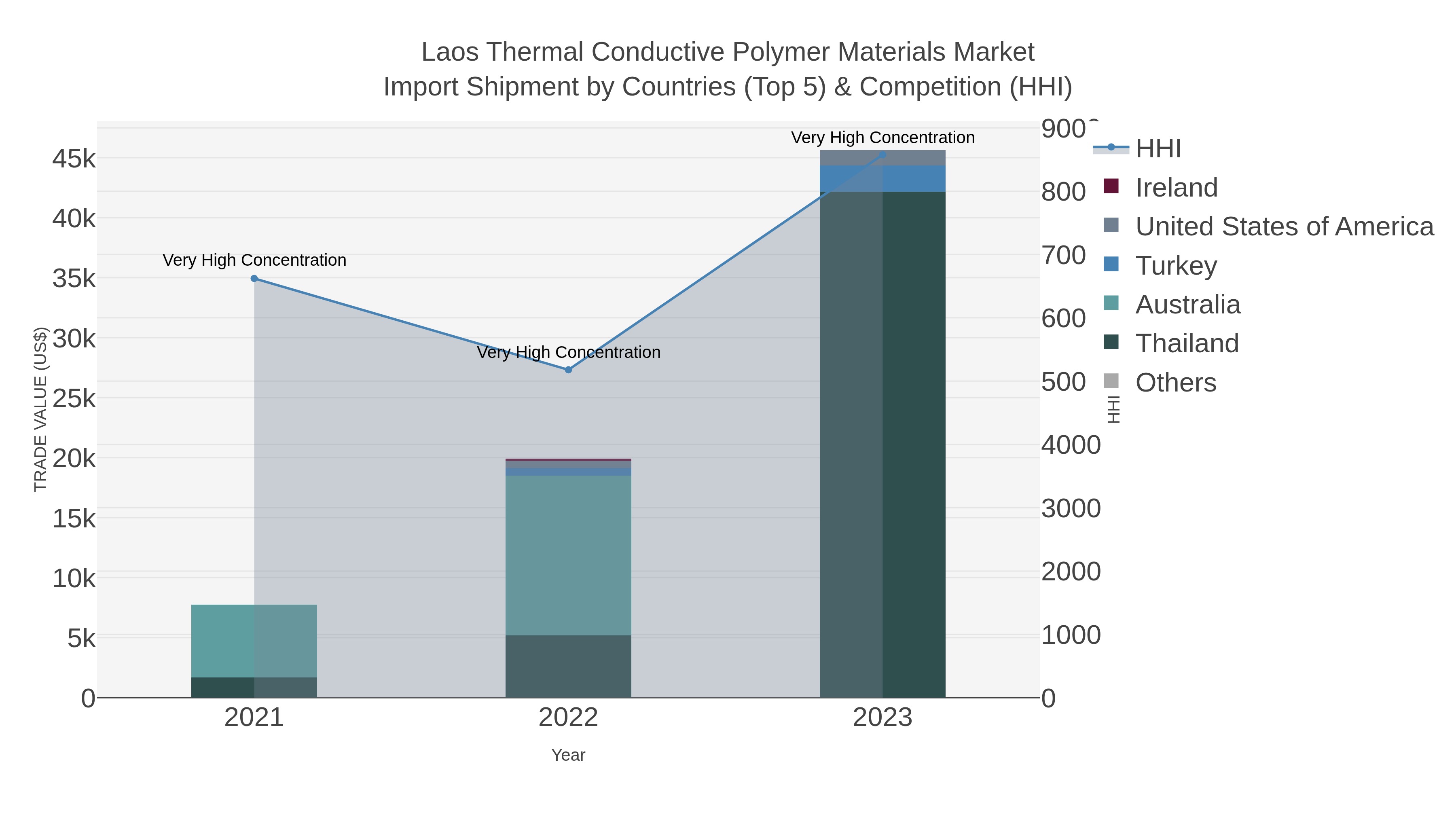Laos Thermal Conductive Polymer Materials Market Import Shipment by Countries (Top 5) & Competition (HHI)