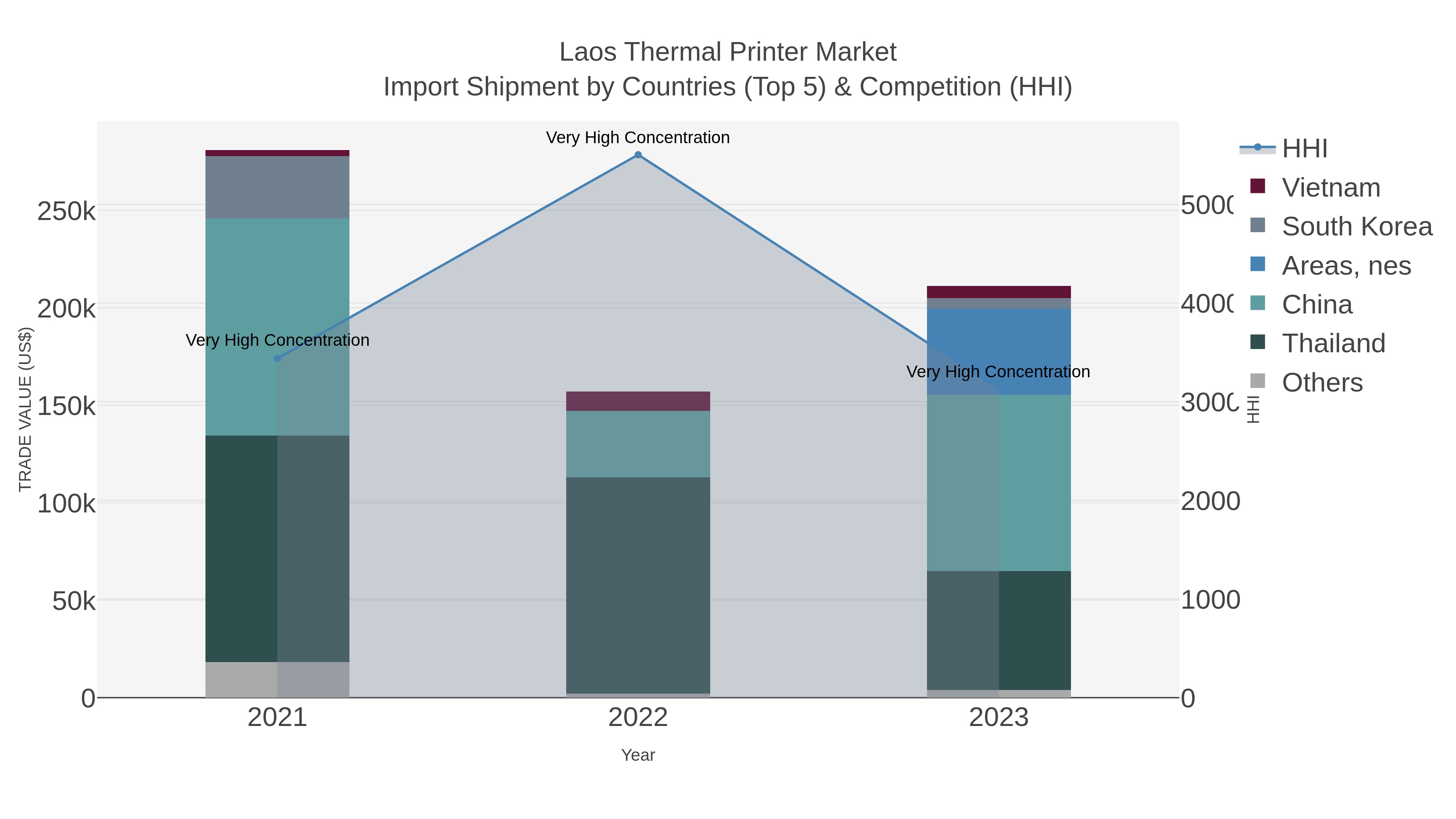 Laos Thermal Printer Market Import Shipment by Countries (Top 5) & Competition (HHI)