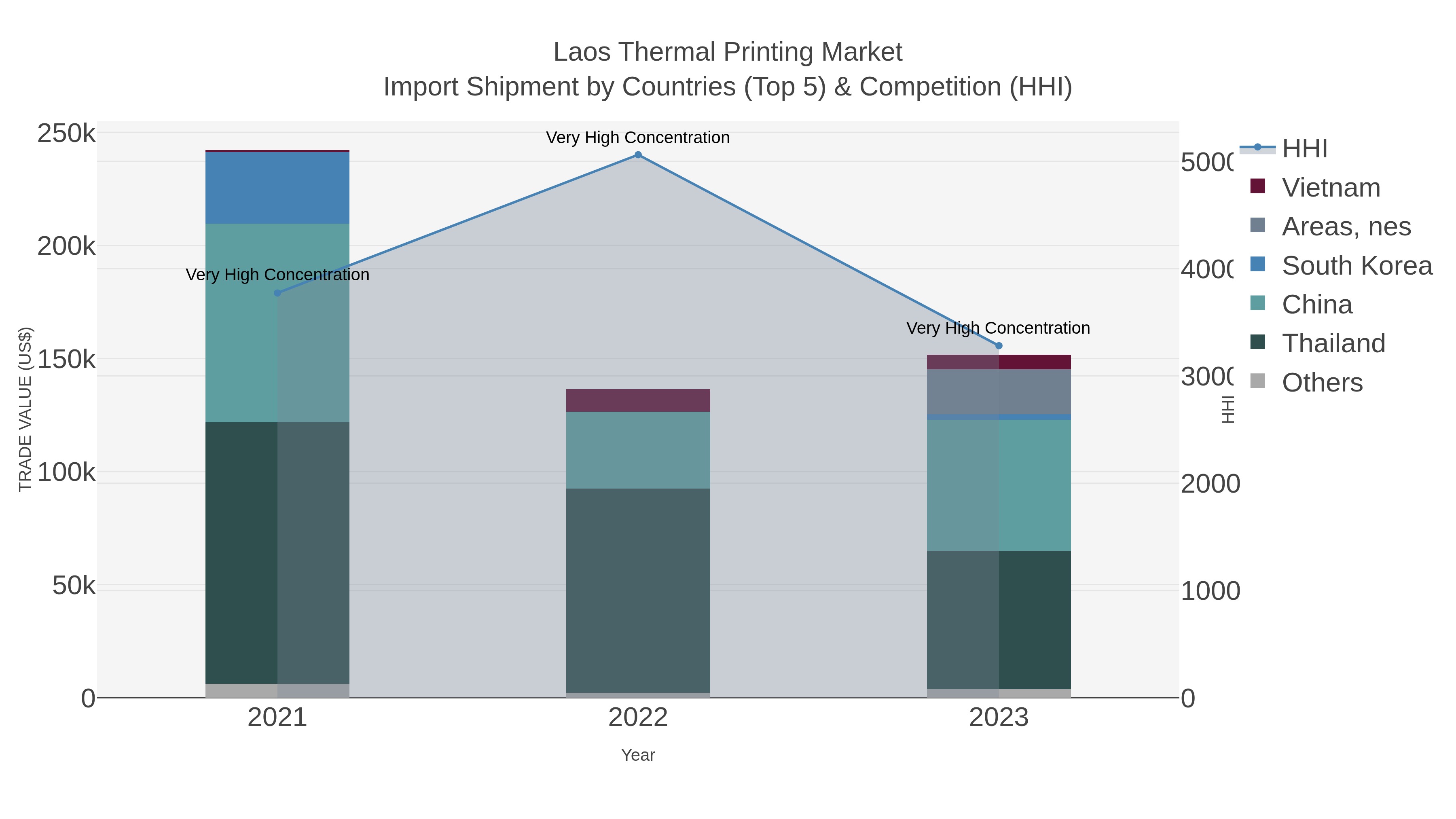 Laos Thermal Printing Market Import Shipment by Countries (Top 5) & Competition (HHI)