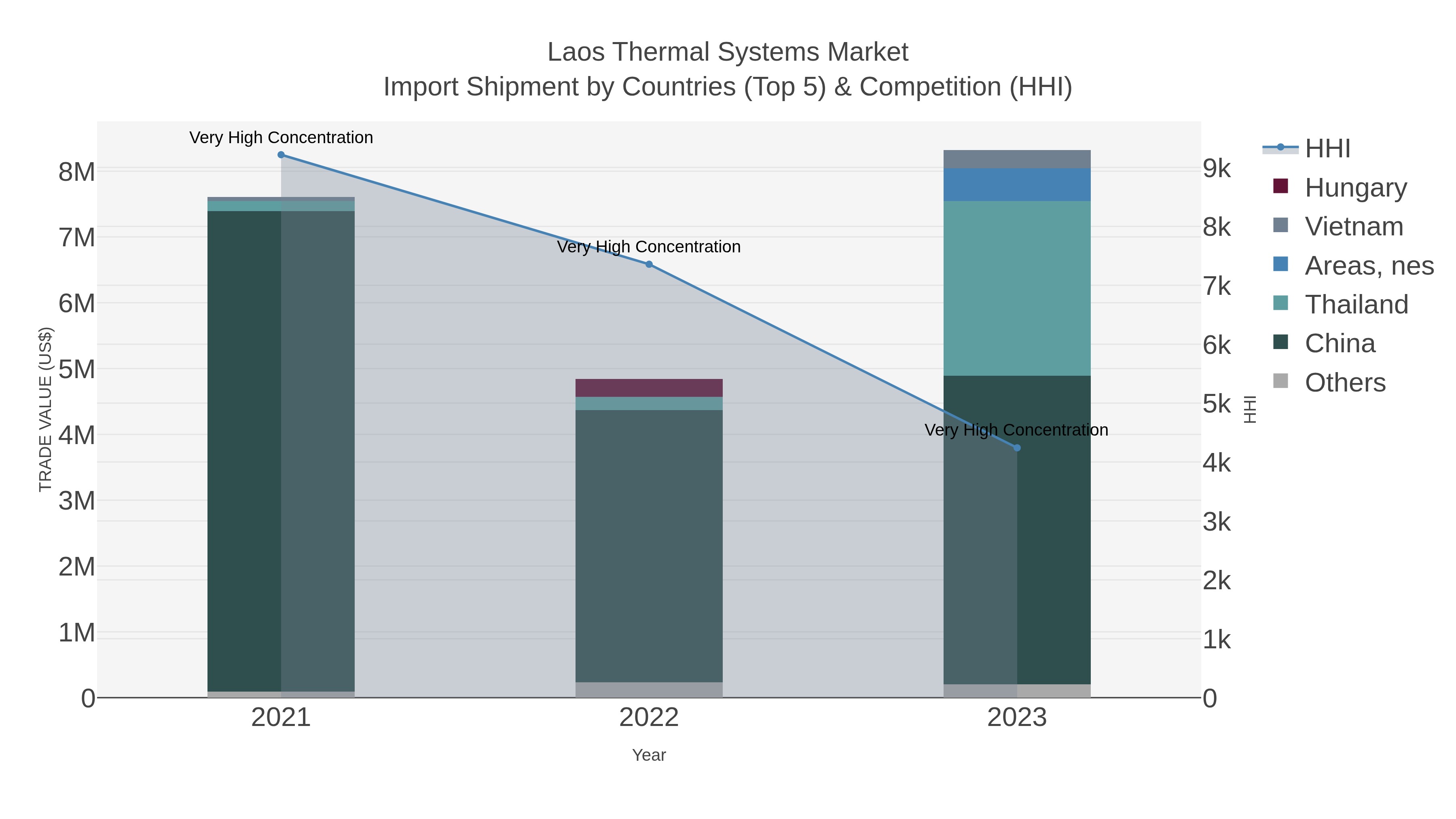 Laos Thermal Systems Market Import Shipment by Countries (Top 5) & Competition (HHI)