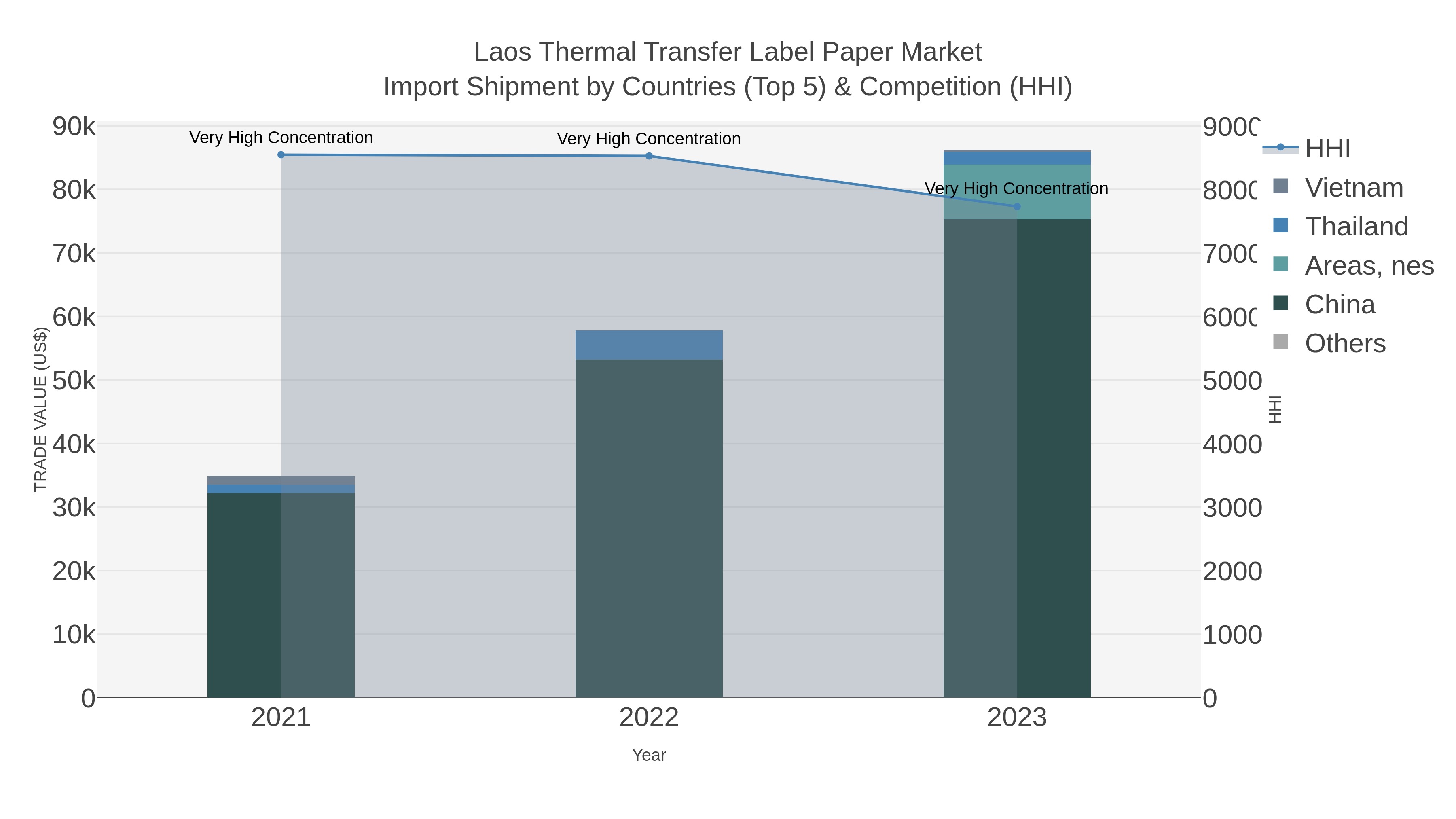 Laos Thermal Transfer Label Paper Market Import Shipment by Countries (Top 5) & Competition (HHI)