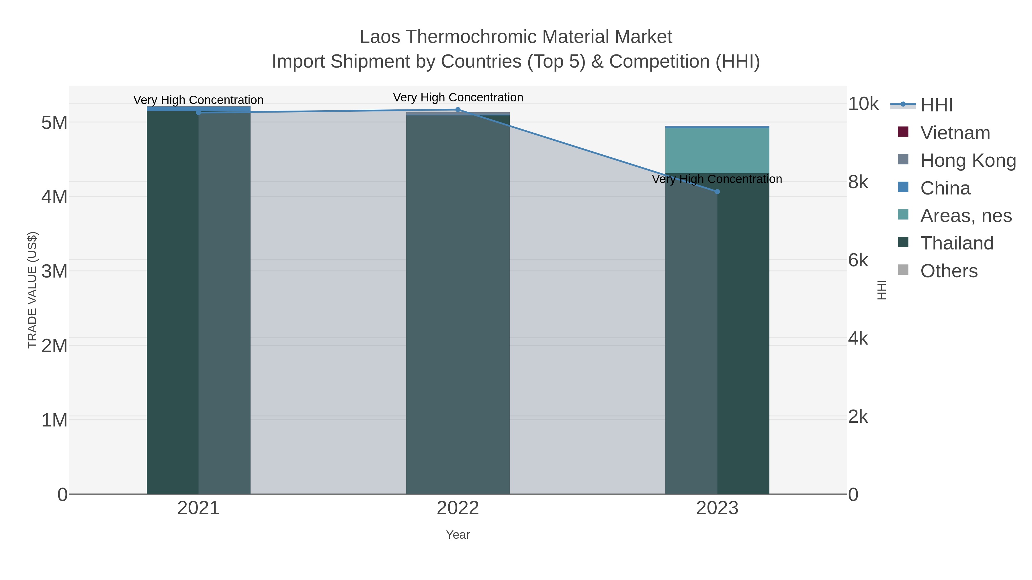 Laos Thermochromic Material Market Import Shipment by Countries (Top 5) & Competition (HHI)