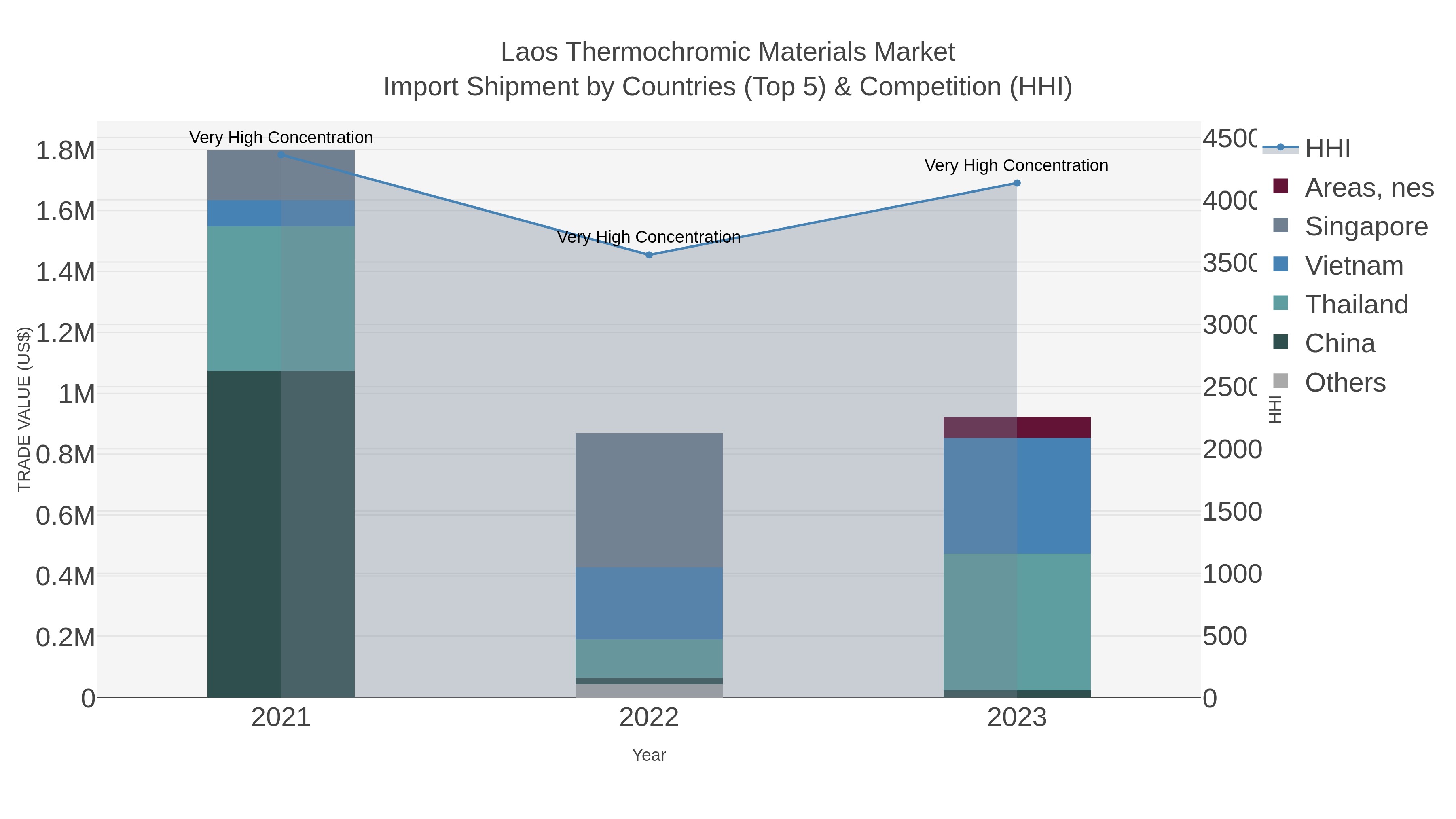Laos Thermochromic Materials Market Import Shipment by Countries (Top 5) & Competition (HHI)