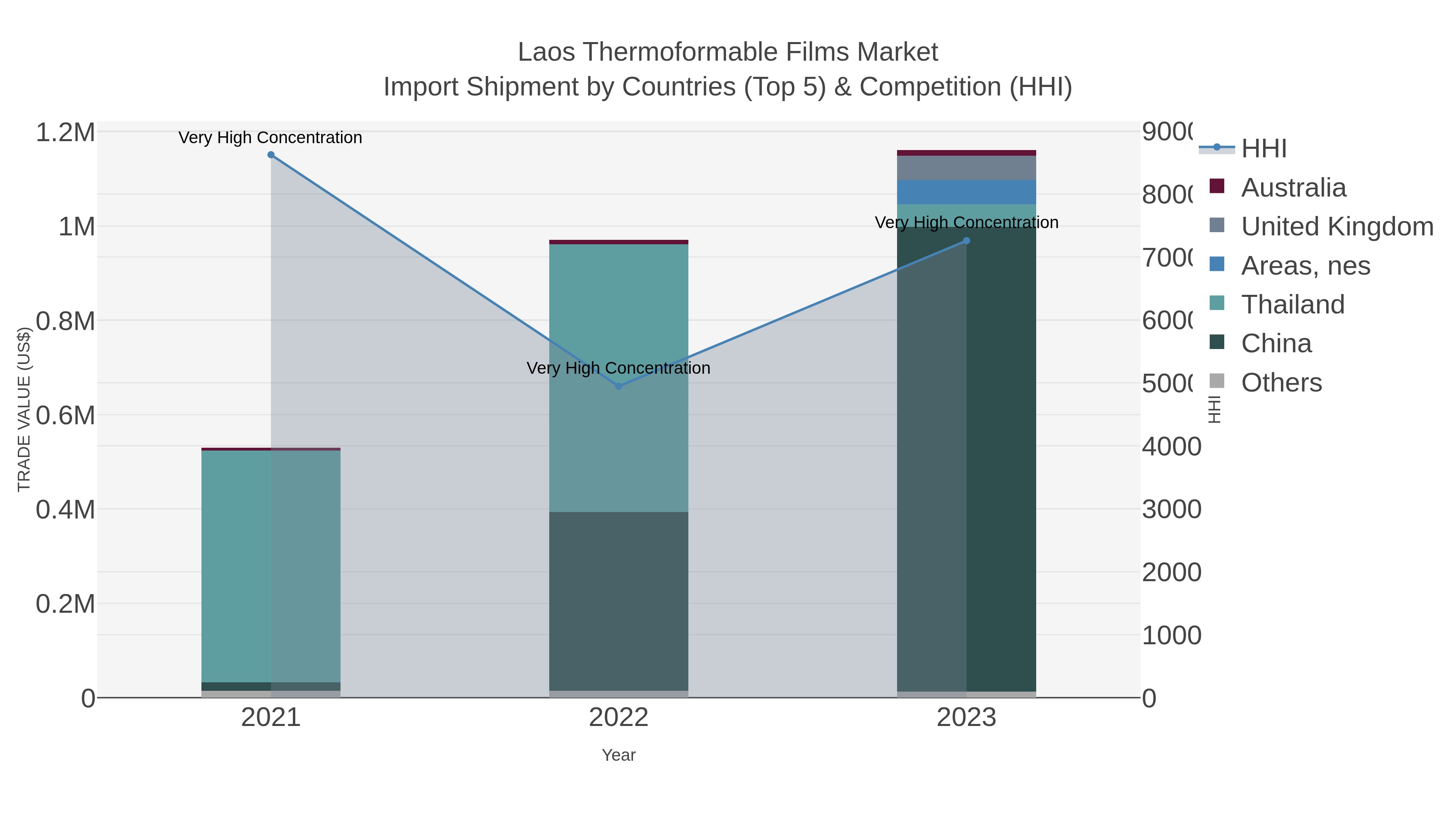 Laos Thermoformable Films Market Import Shipment by Countries (Top 5) & Competition (HHI)