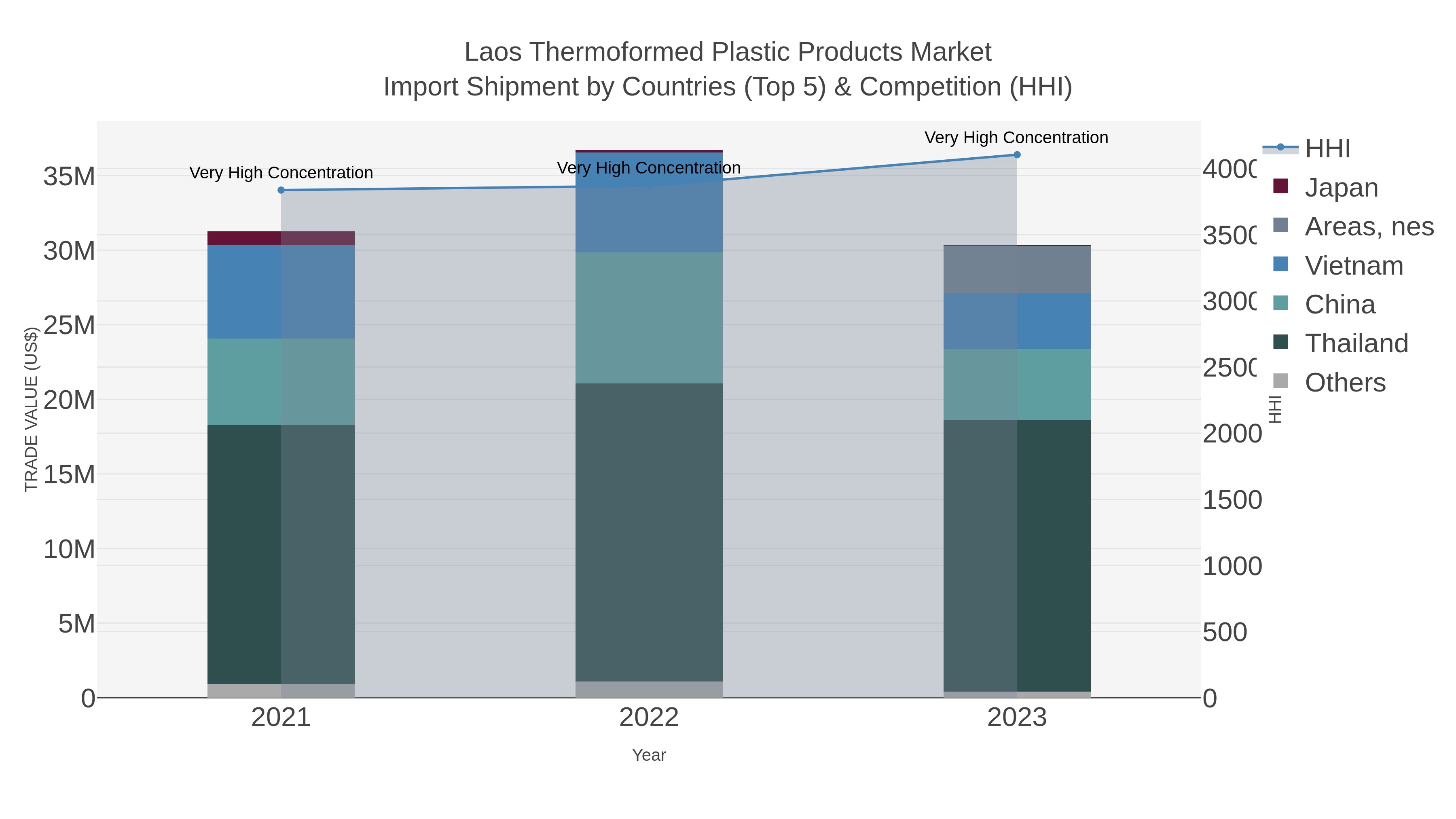 Laos Thermoformed Plastic Products Market Import Shipment by Countries (Top 5) & Competition (HHI)