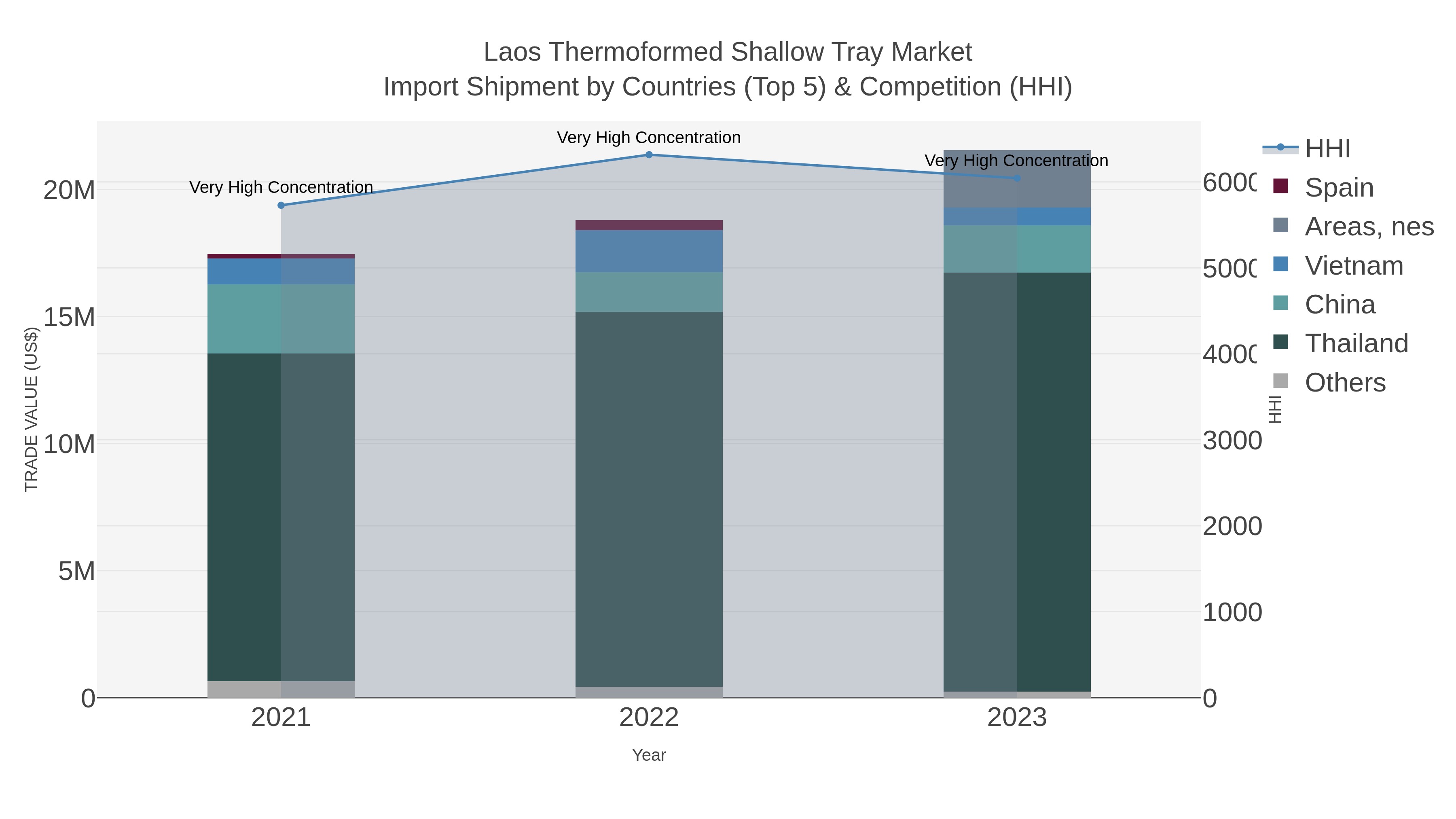 Laos Thermoformed Shallow Tray Market Import Shipment by Countries (Top 5) & Competition (HHI)