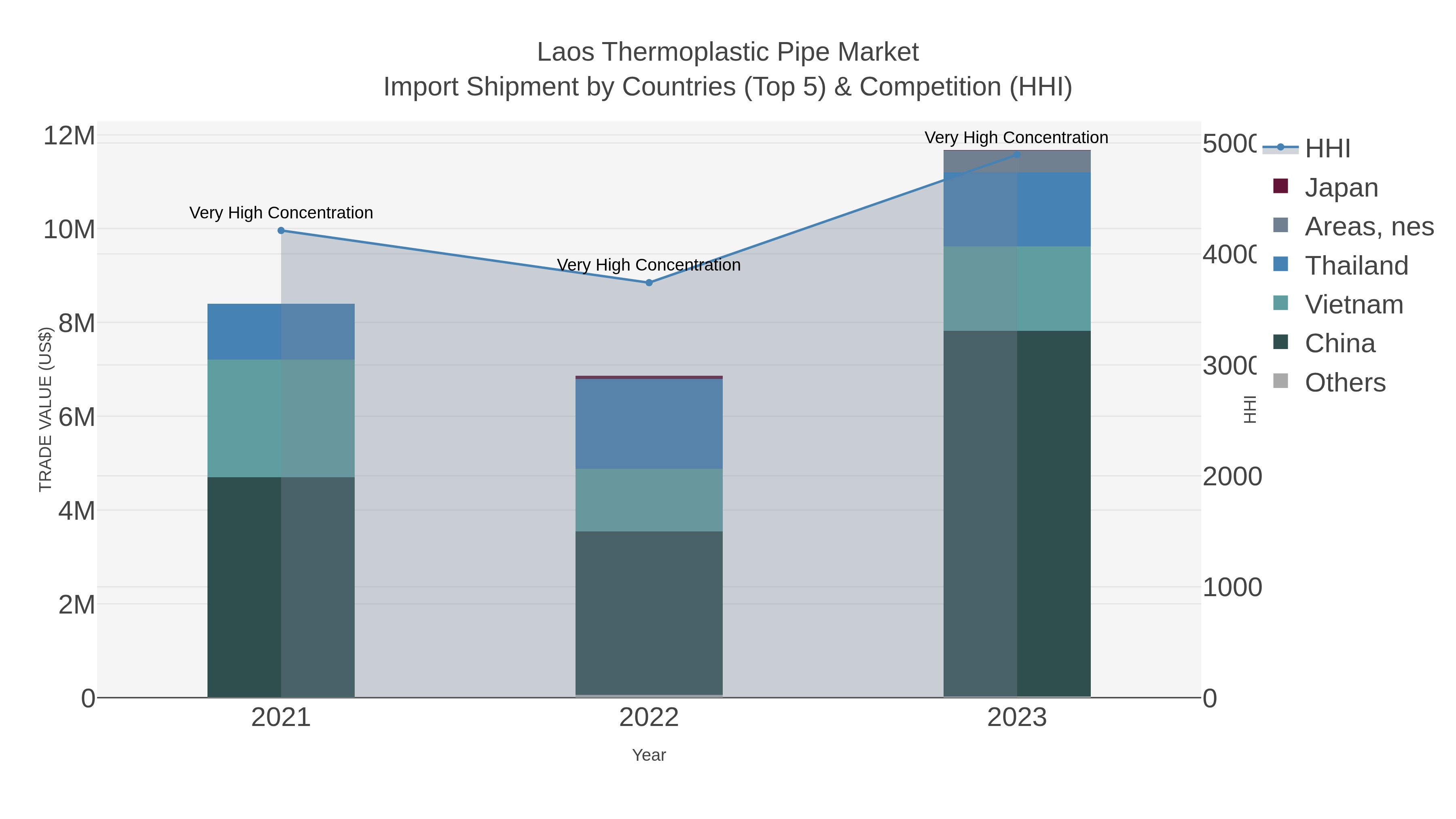 Laos Thermoplastic Pipe Market Import Shipment by Countries (Top 5) & Competition (HHI)