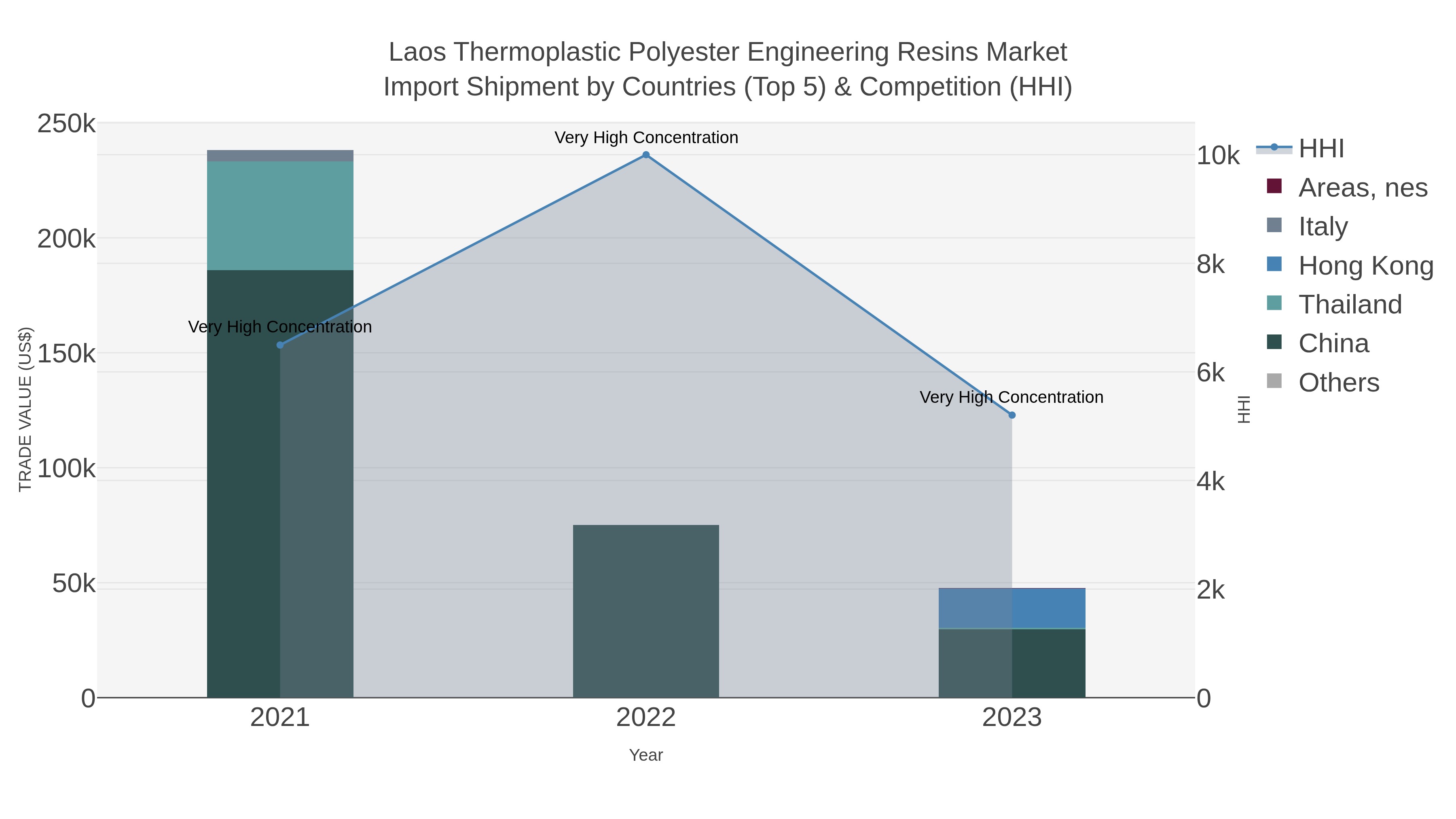 Laos Thermoplastic Polyester Engineering Resins Market Import Shipment by Countries (Top 5) & Competition (HHI)