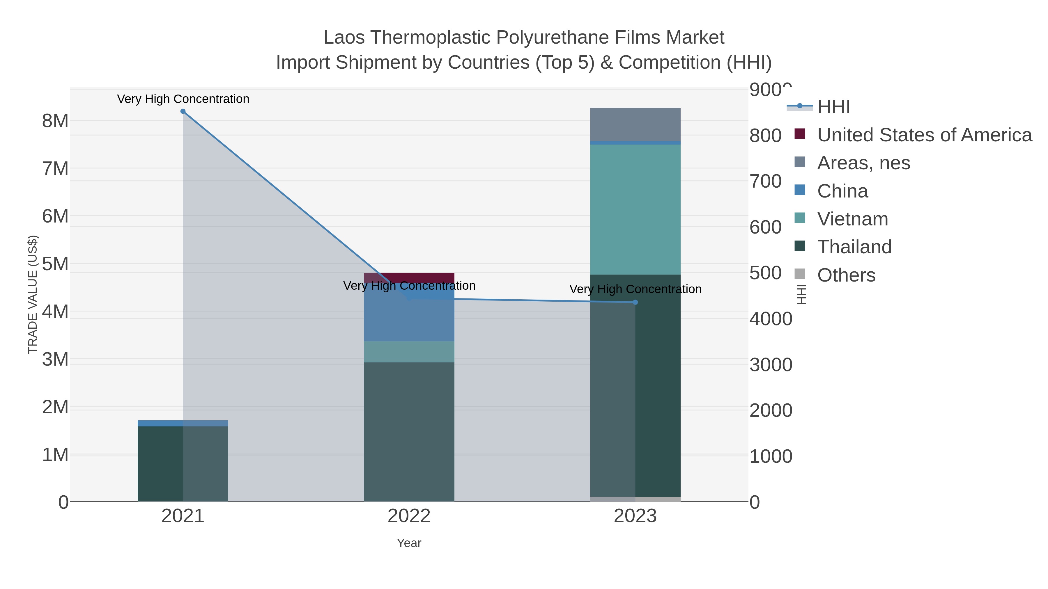 Laos Thermoplastic Polyurethane Films Market Import Shipment by Countries (Top 5) & Competition (HHI)