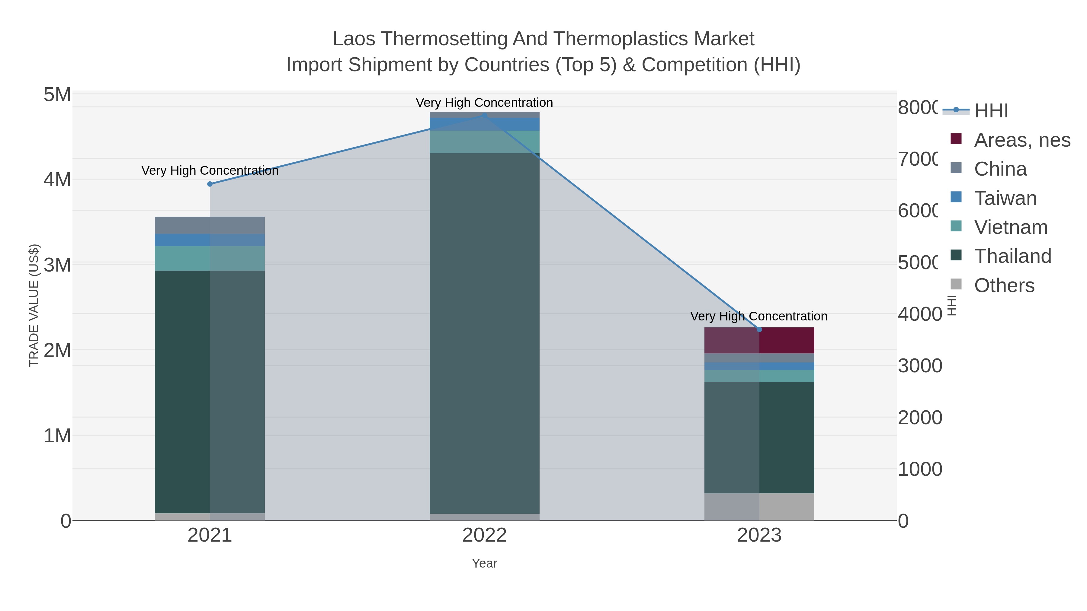 Laos Thermosetting And Thermoplastics Market Import Shipment by Countries (Top 5) & Competition (HHI)