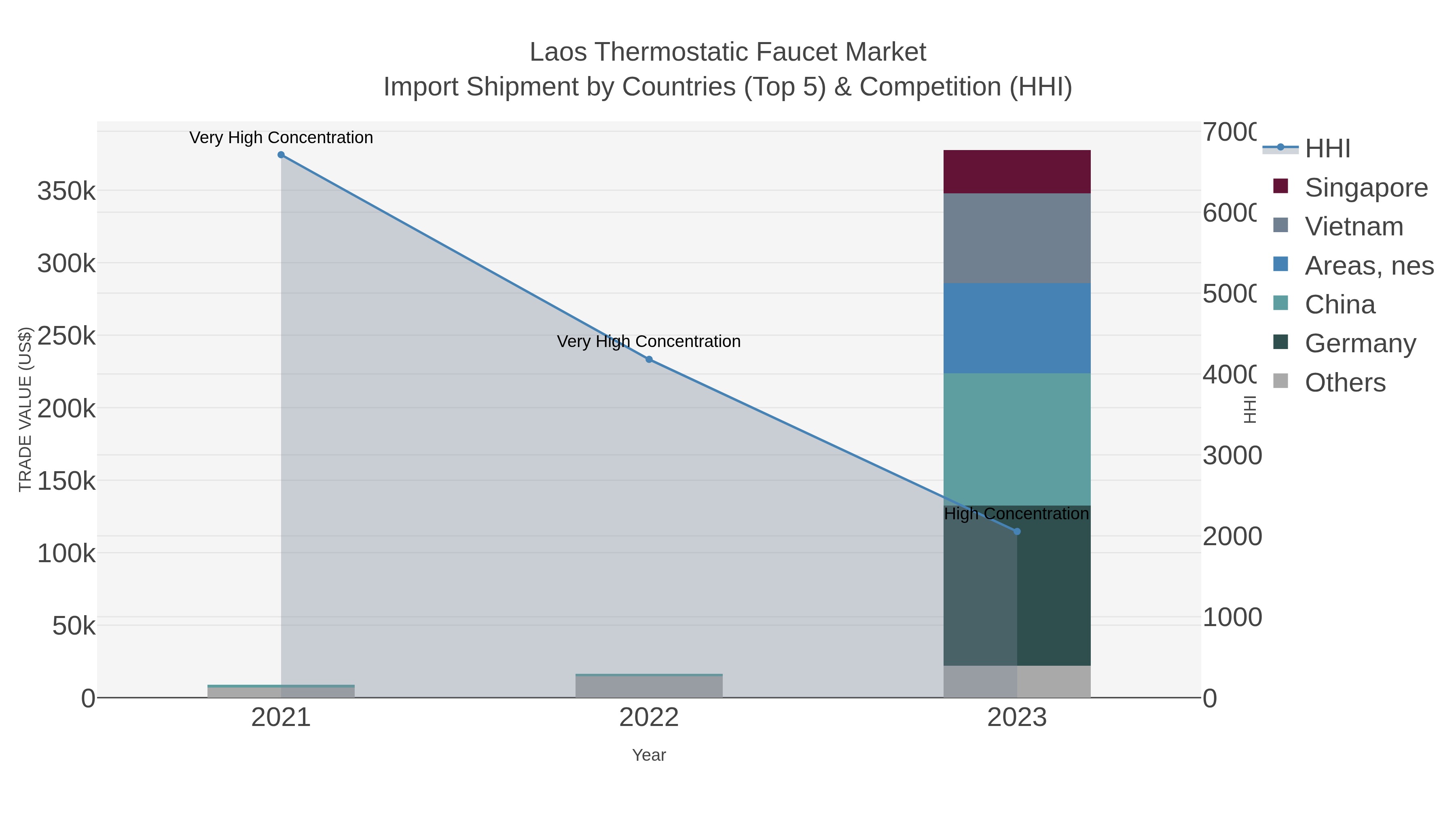 Laos Thermostatic Faucet Market Import Shipment by Countries (Top 5) & Competition (HHI)
