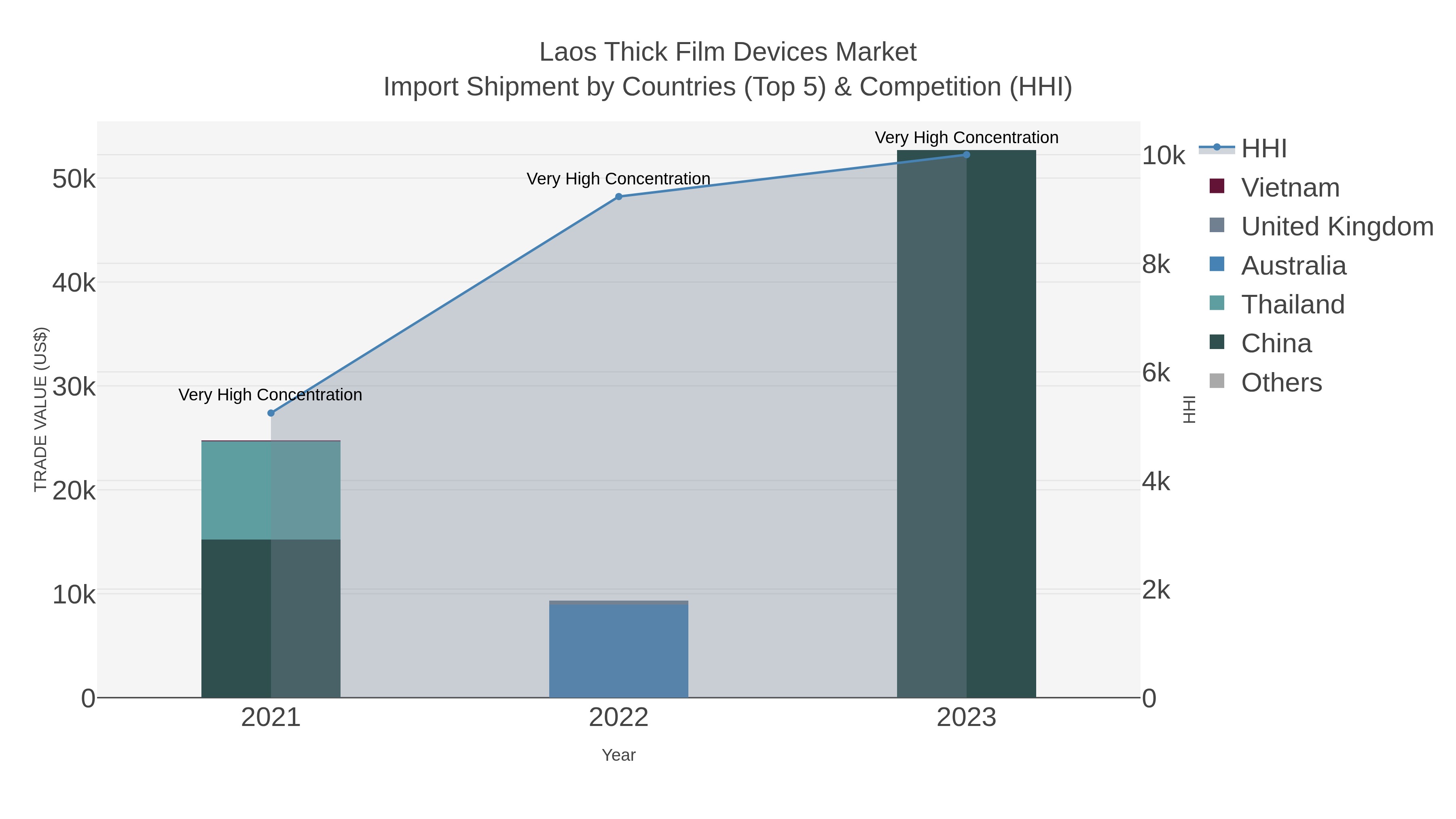 Laos Thick Film Devices Market Import Shipment by Countries (Top 5) & Competition (HHI)